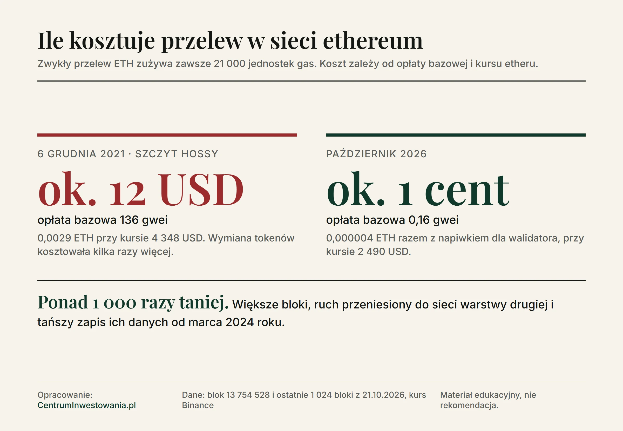 Koszt zwykłego przelewu ETH: 6 grudnia 2021 roku opłata bazowa 136 gwei i koszt około 12 USD, w październiku 2026 roku opłata bazowa 0,16 gwei i koszt około 1 centa, ponad tysiąc razy mniej