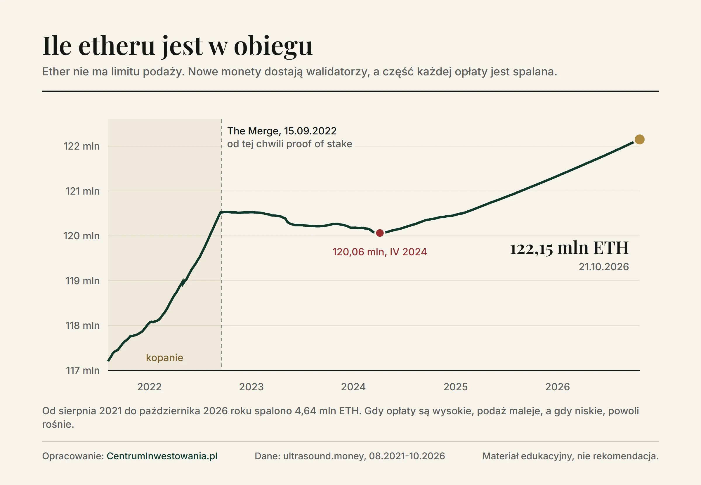 Wykres podaży etheru od sierpnia 2021 do października 2026 roku: szybki wzrost do 120,5 mln ETH przed przejściem na proof of stake 15 września 2022 roku, potem spadek do 120,06 mln w kwietniu 2024 roku i powolny wzrost do 122,15 mln ETH 21 października 2026 roku