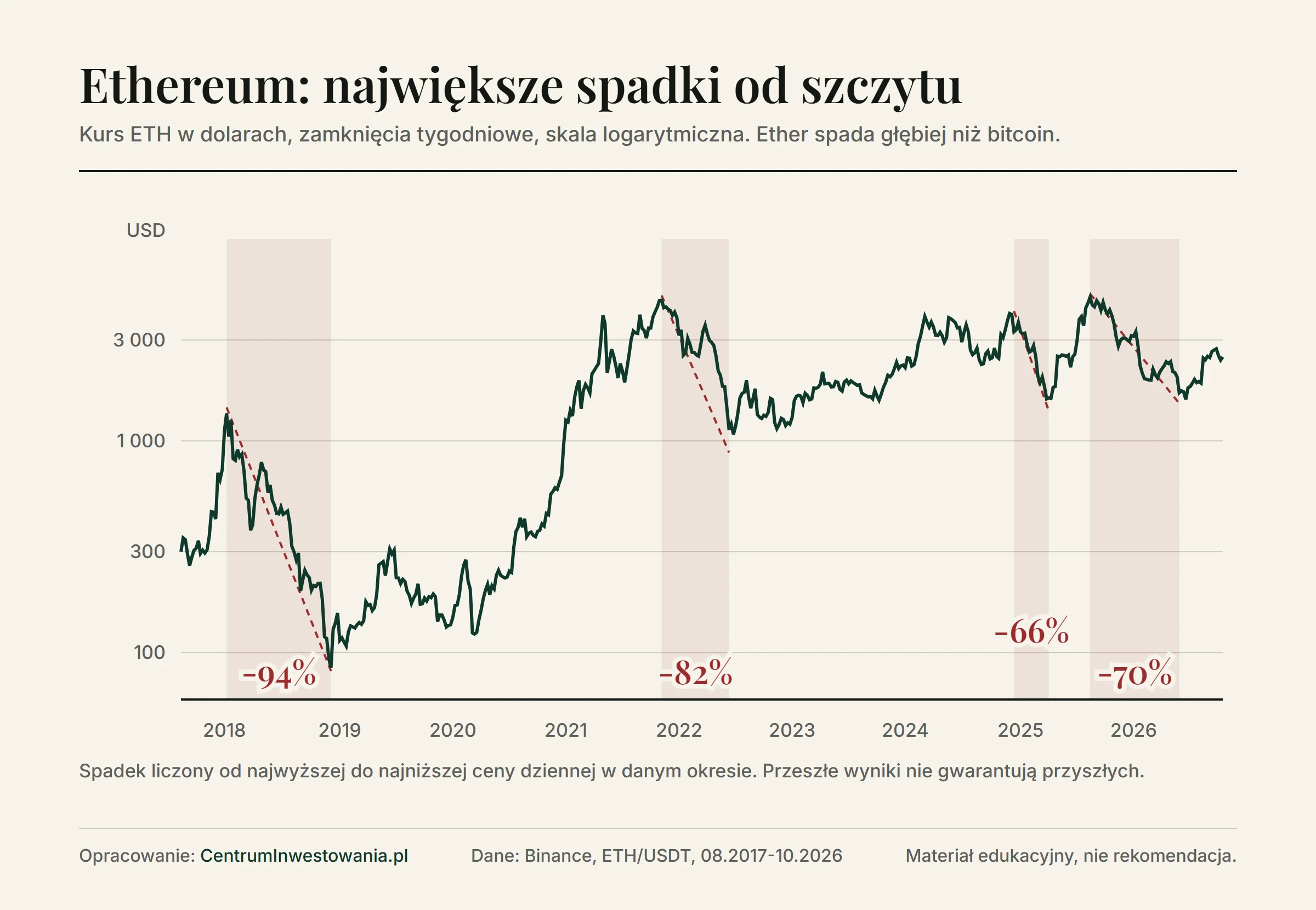 Wykres kursu etheru od sierpnia 2017 do października 2026 roku w skali logarytmicznej z zaznaczonymi spadkami od szczytu do dołka: minus 94% w 2018 roku, minus 82% w latach 2021-2022, minus 66% w latach 2024-2025 i minus 70% w latach 2025-2026