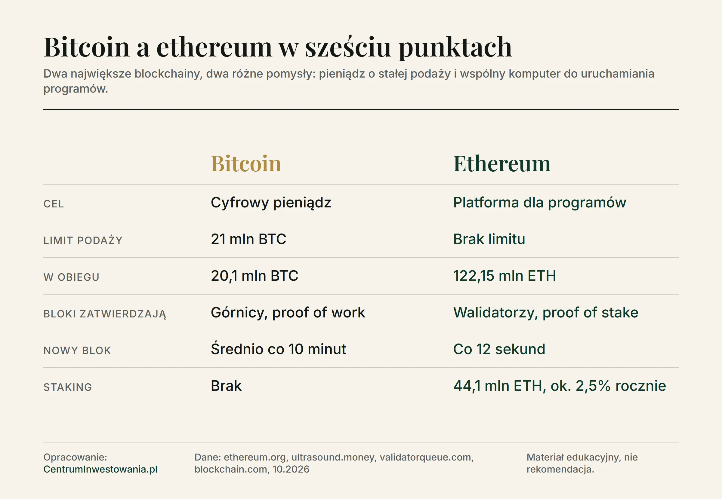Porównanie bitcoina i ethereum w sześciu punktach: cel, limit podaży, sposób zatwierdzania bloków, czas bloku, programy w sieci i staking. Bitcoin ma limit 21 mln monet i blok co 10 minut, ethereum nie ma limitu, blok powstaje co 12 sekund, a w stakingu jest 44,1 mln ETH