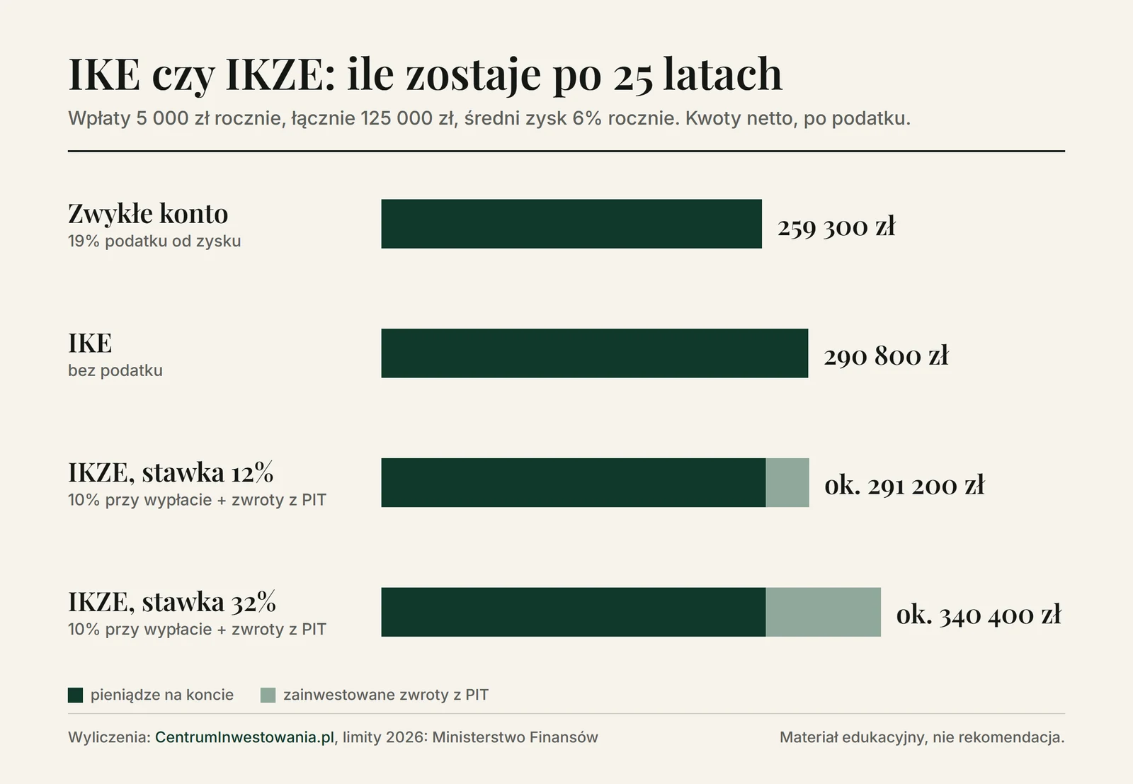 Wykres: ile zostaje po 25 latach wpłat 5 000 zł rocznie przy zysku 6% - zwykłe konto 259 300 zł, IKE 290 800 zł, IKZE przy stawce 12% około 291 200 zł, IKZE przy stawce 32% około 340 400 zł