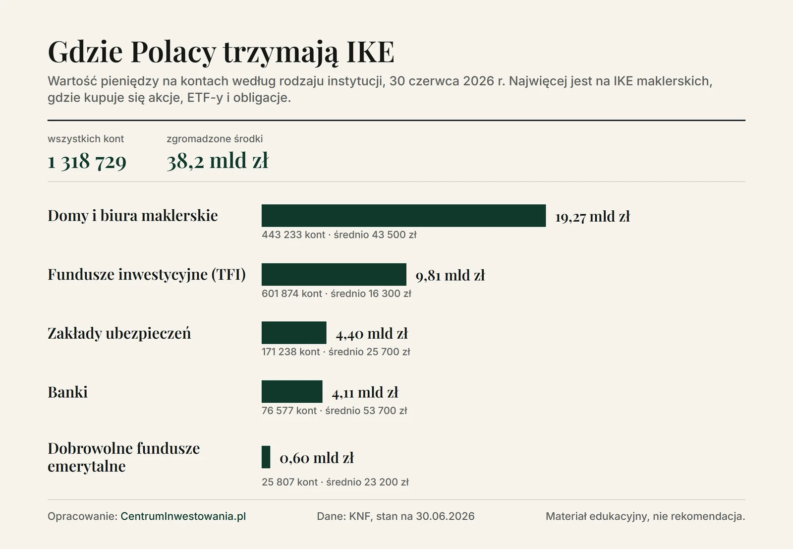 Wykres: wartość pieniędzy na IKE według rodzaju instytucji 30 czerwca 2026 roku. Domy maklerskie 19,27 mld zł, fundusze inwestycyjne 9,81 mld zł, zakłady ubezpieczeń 4,40 mld zł, banki 4,11 mld zł, dobrowolne fundusze emerytalne 0,60 mld zł