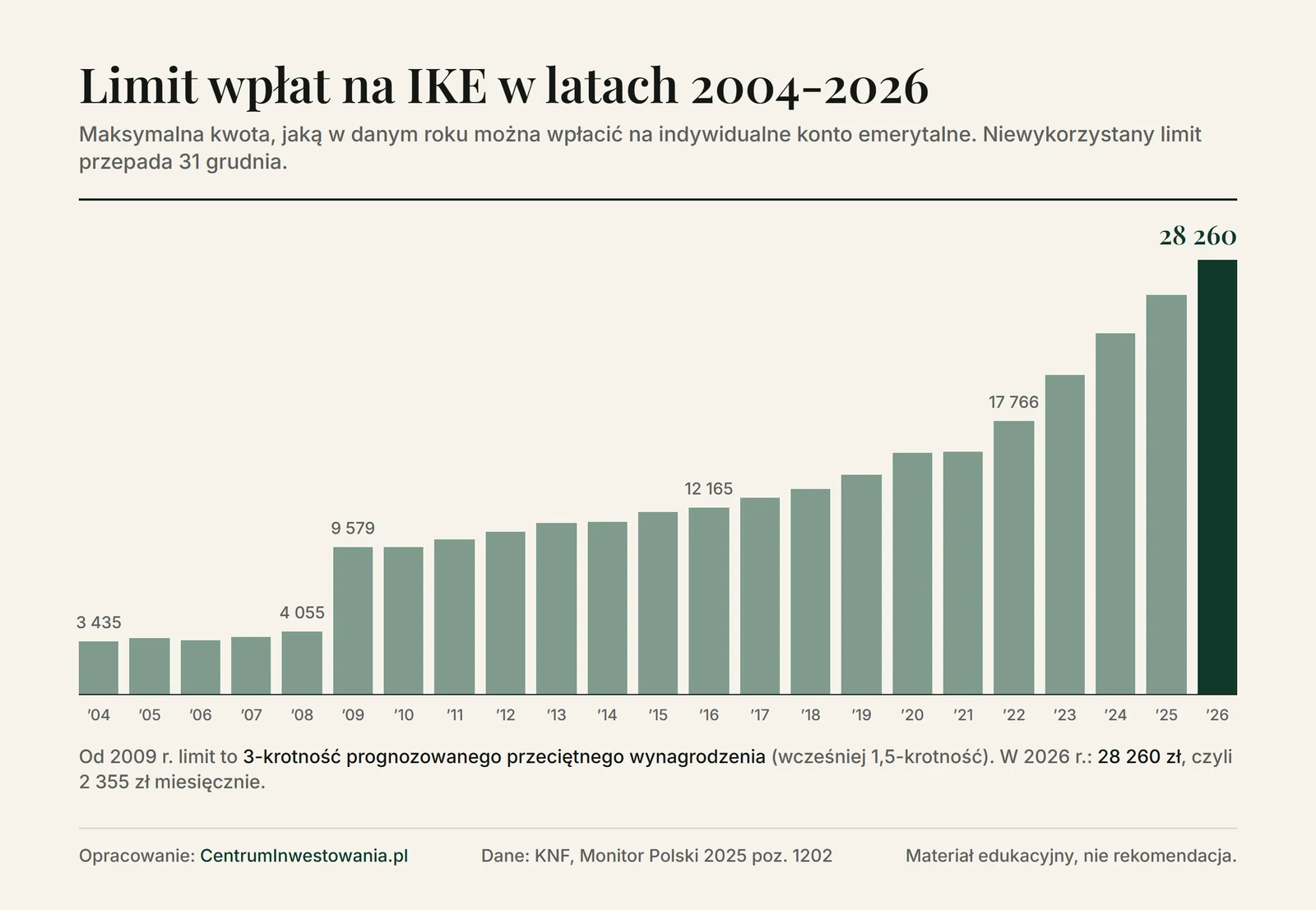 Wykres słupkowy: limit wpłat na IKE w latach 2004-2026, od 3 435 zł w 2004 roku, przez 9 579 zł w 2009 roku, do 28 260 zł w 2026 roku