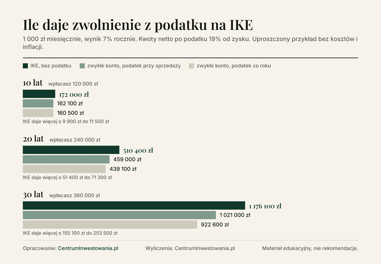 Wykres: 1 000 zł miesięcznie przy 7% rocznie. Po 30 latach na IKE 1 176 100 zł, na zwykłym koncie z podatkiem przy sprzedaży 1 021 000 zł, a z podatkiem płaconym co roku 922 600 zł
