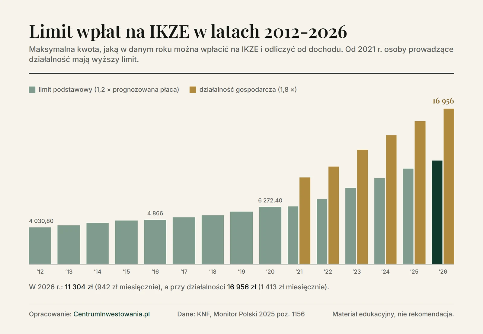Wykres słupkowy: limit wpłat na IKZE w latach 2012-2026, od 4 030,80 zł w 2012 roku do 11 304 zł w 2026 roku, a dla osób prowadzących działalność od 9 466,20 zł w 2021 roku do 16 956 zł w 2026 roku