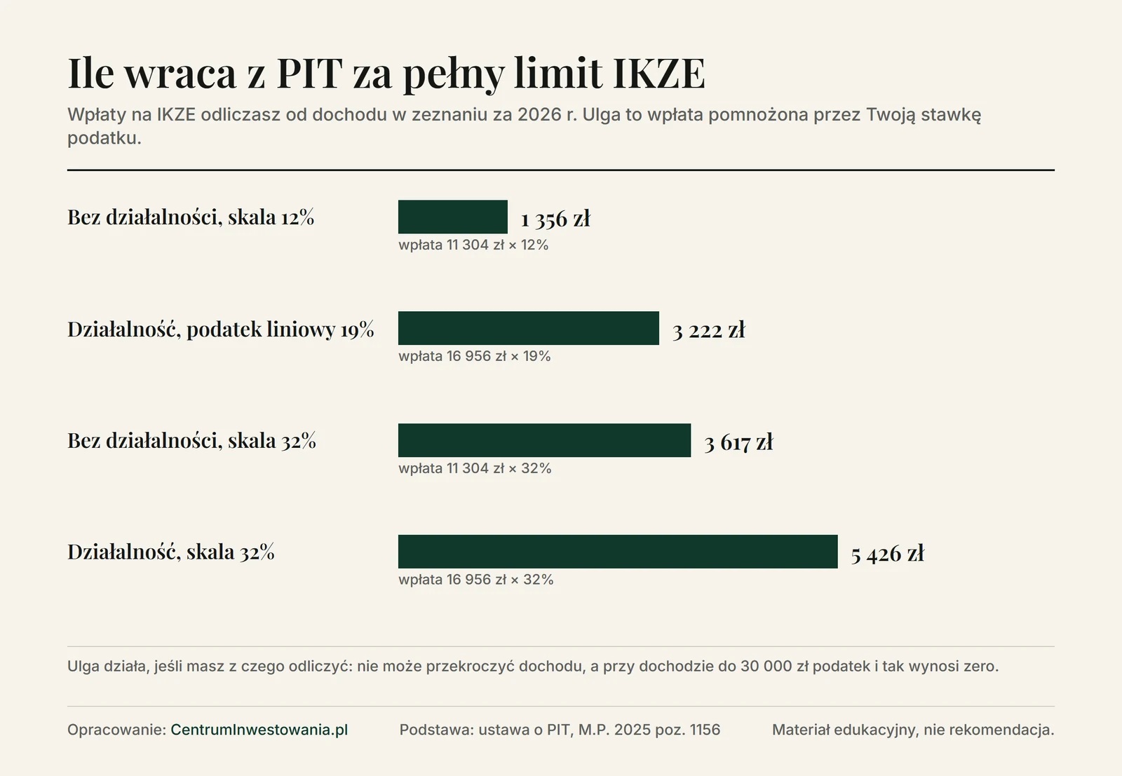Wykres: ile wraca z PIT za pełny limit IKZE w 2026 roku. Bez działalności przy skali 12% 1 356 zł, przy działalności i podatku liniowym 19% 3 222 zł, bez działalności przy skali 32% 3 617 zł, przy działalności i skali 32% 5 426 zł