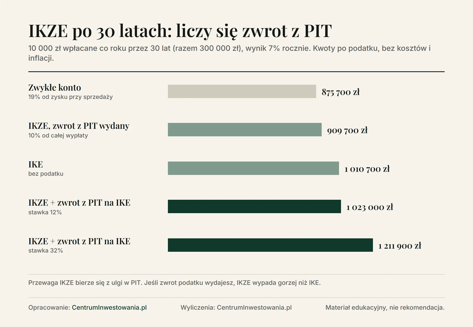 Wykres: wynik po 30 latach przy wpłatach 10 000 zł rocznie i 7% rocznie. Zwykłe konto 875 700 zł, IKZE ze zwrotem podatku wydanym 909 700 zł, IKE 1 010 700 zł, IKZE ze zwrotem podatku inwestowanym na IKE 1 023 000 zł przy stawce 12% i 1 211 900 zł przy stawce 32%
