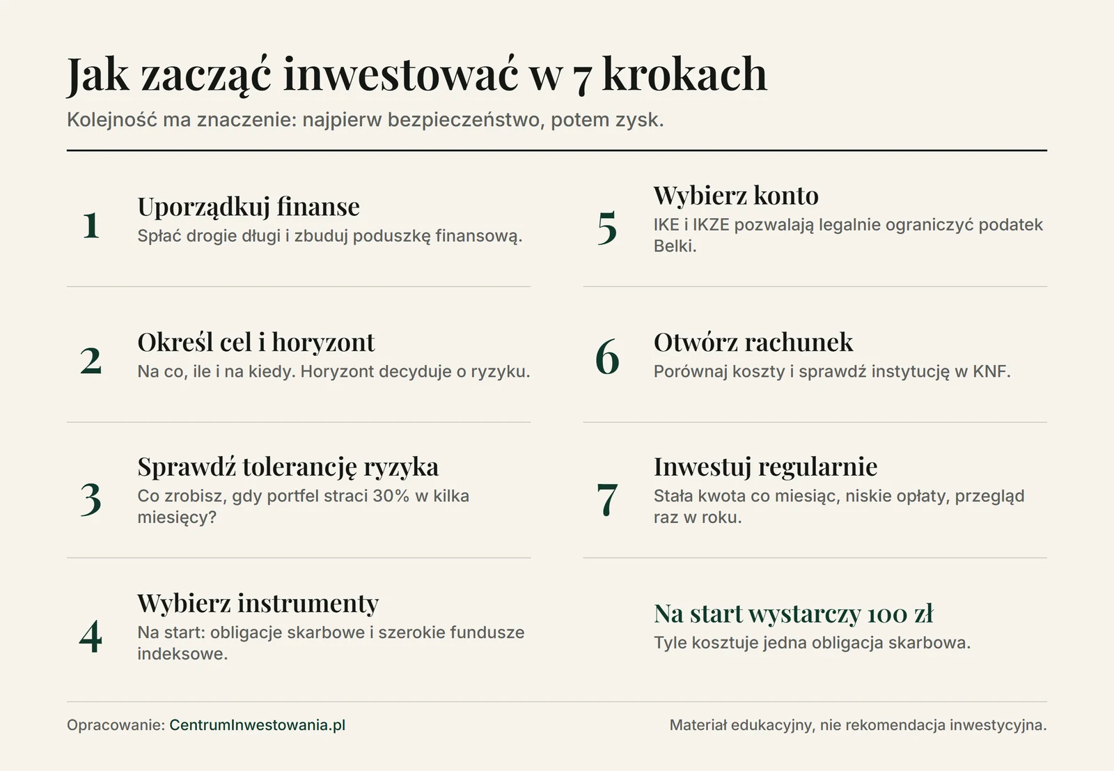 Infografika: jak zacząć inwestować w 7 krokach - uporządkuj finanse, określ cel i horyzont, sprawdź tolerancję ryzyka, wybierz instrumenty, wybierz konto, otwórz rachunek w sprawdzonej instytucji, inwestuj regularnie i pilnuj kosztów