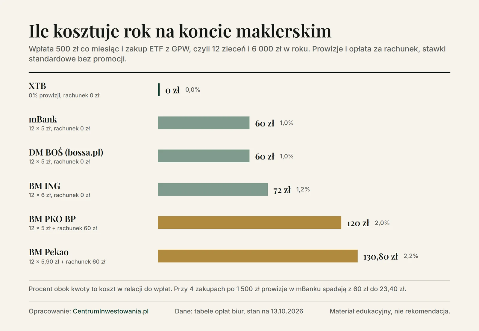 Wykres: roczny koszt 12 zakupów ETF po 500 zł w sześciu biurach maklerskich, od 0 zł w XTB do 130,80 zł w BM Pekao, według tabel opłat z 2026 roku