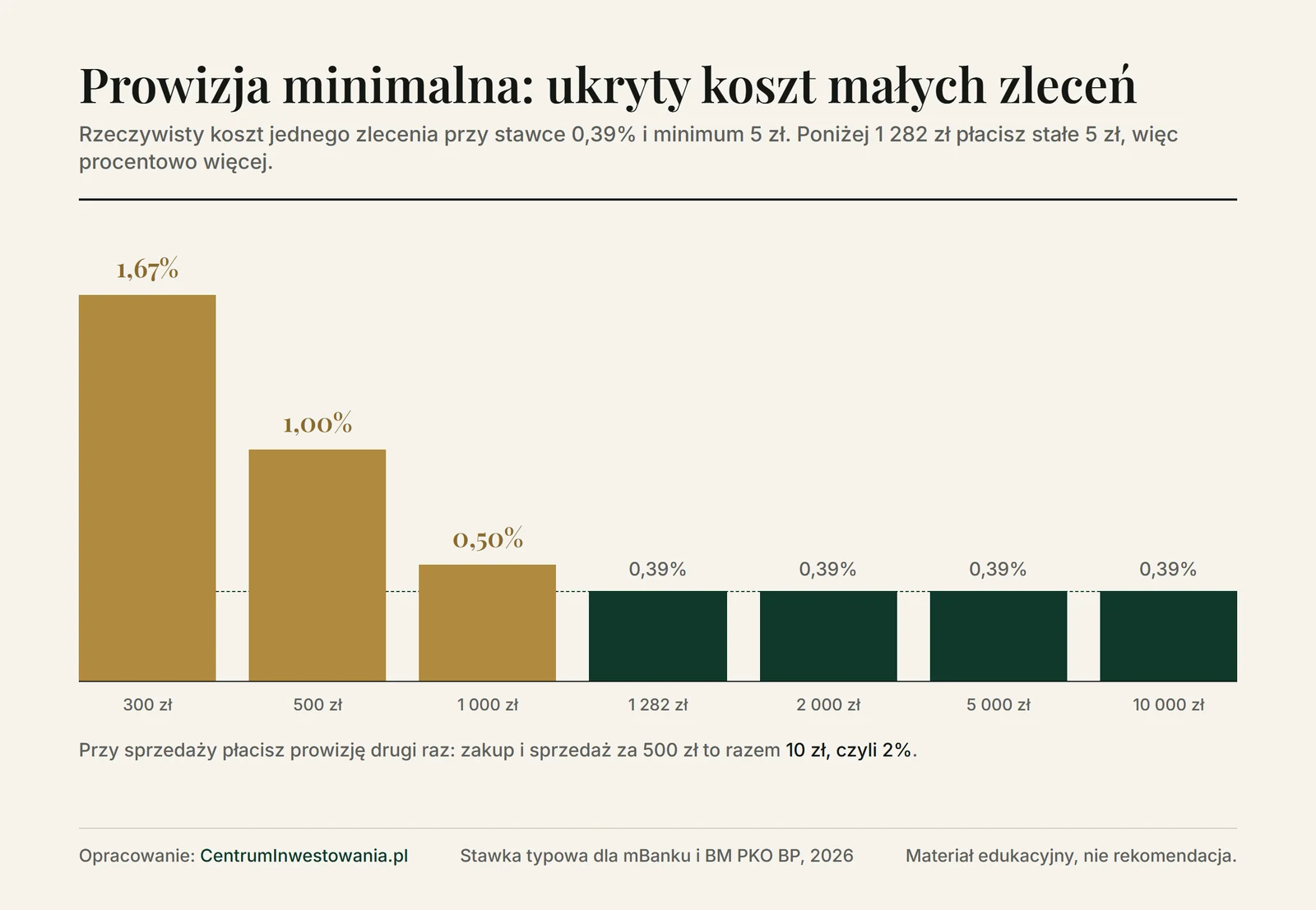 Wykres: rzeczywisty koszt prowizji 0,39% z minimum 5 zł, od 1,67% przy zleceniu 300 zł do 0,39% przy zleceniach powyżej 1 282 zł