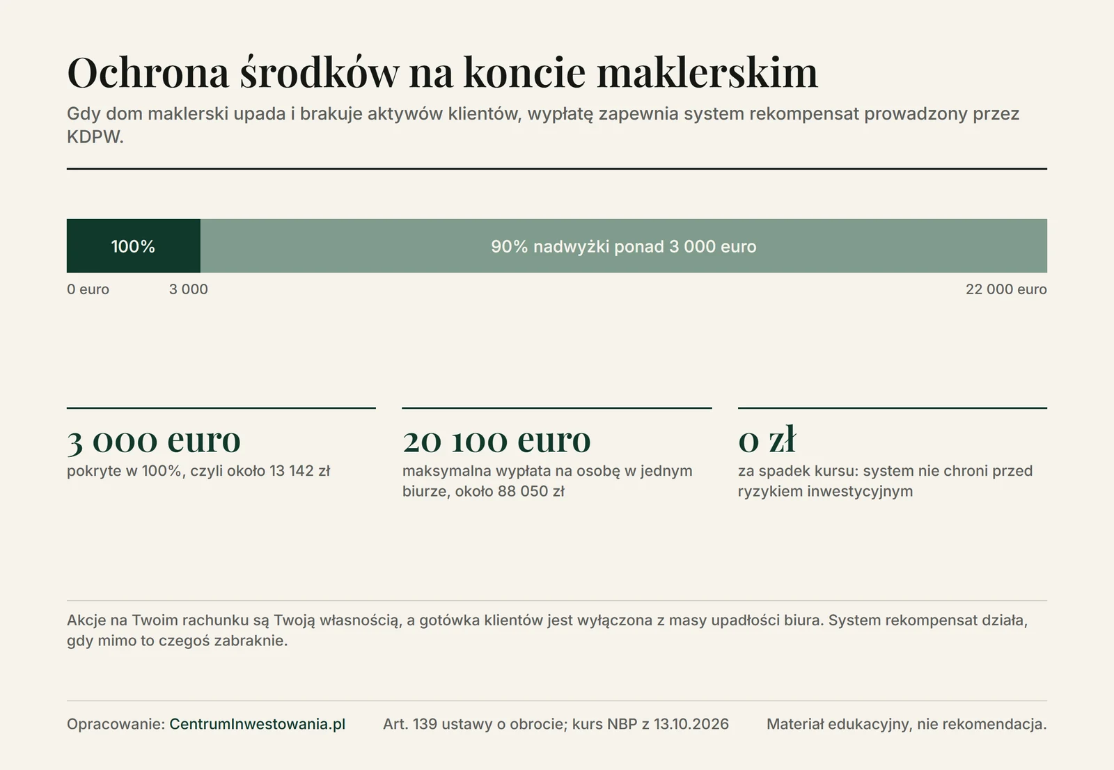 Schemat systemu rekompensat KDPW: 100% do 3 000 euro, 90% nadwyżki do 22 000 euro, maksymalna wypłata 20 100 euro, czyli około 88 050 zł po kursie NBP z 13.10.2026