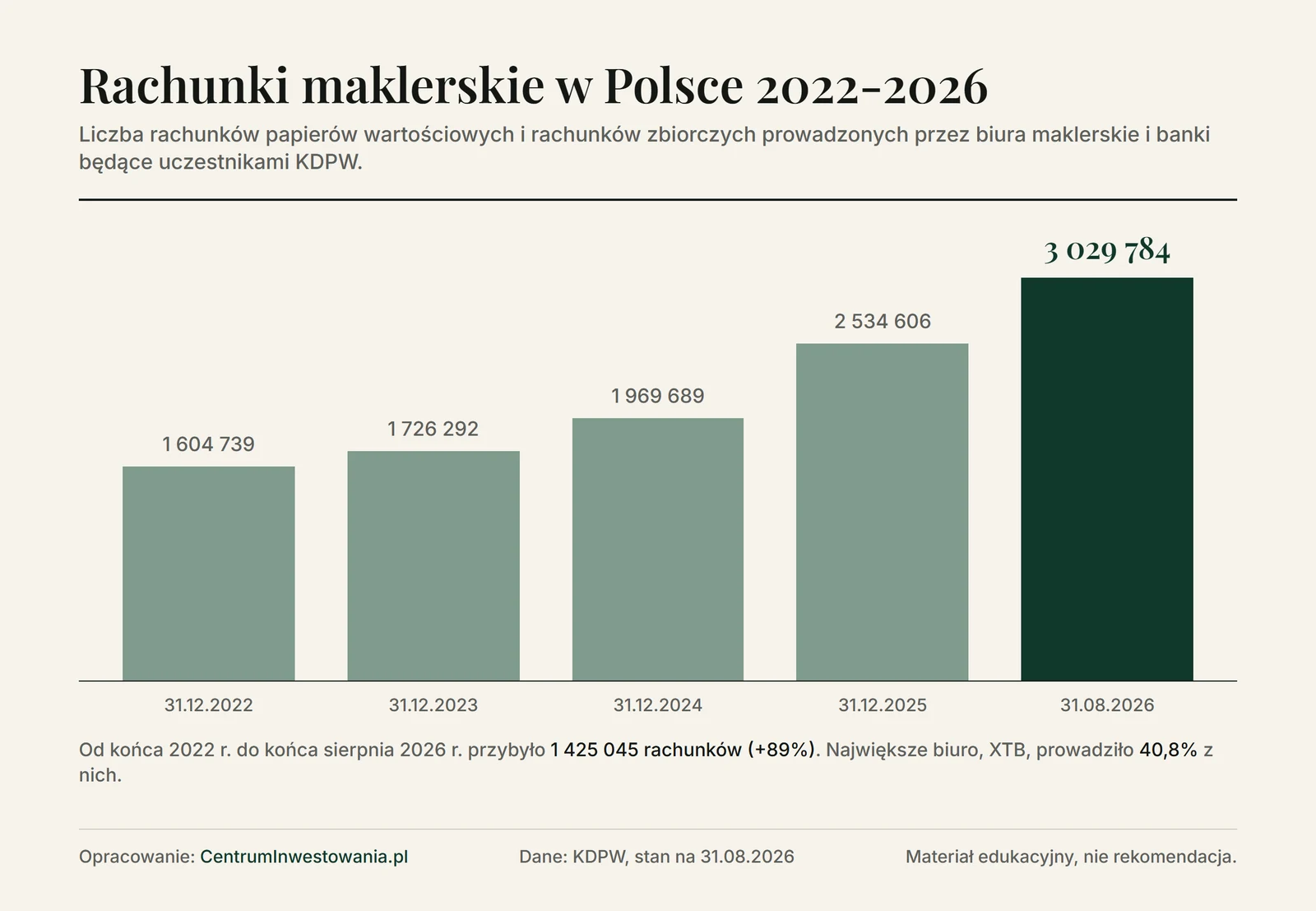 Wykres słupkowy: liczba rachunków papierów wartościowych w Polsce od 1 604 739 na koniec 2022 roku do 3 029 784 na koniec sierpnia 2026 roku, według KDPW