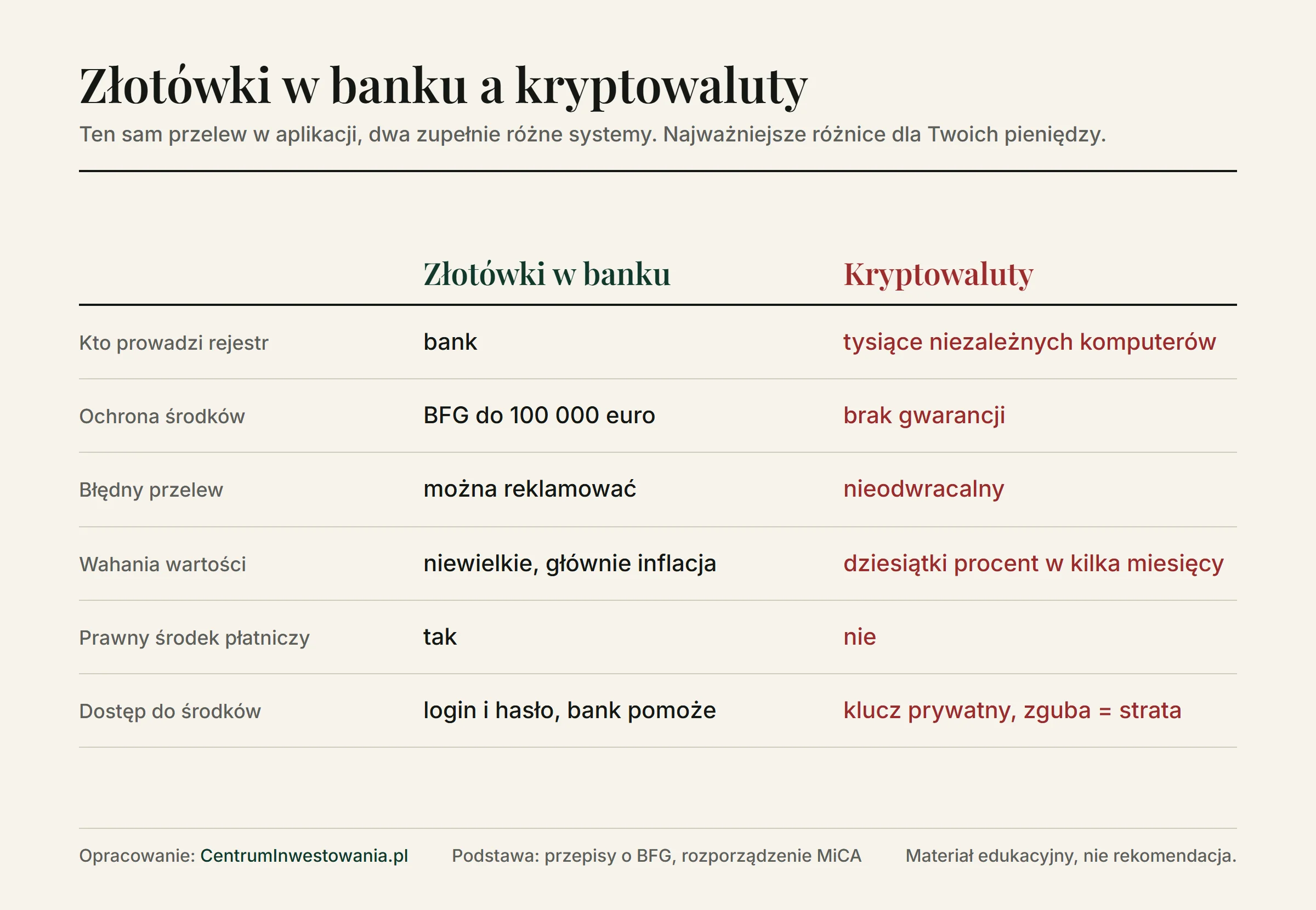Porównanie złotówek w banku i kryptowalut: kto prowadzi rejestr, ochrona BFG do 100 000 euro kontra brak gwarancji, możliwość reklamacji przelewu kontra transakcja nieodwracalna, niewielkie wahania kontra spadki o kilkadziesiąt procent