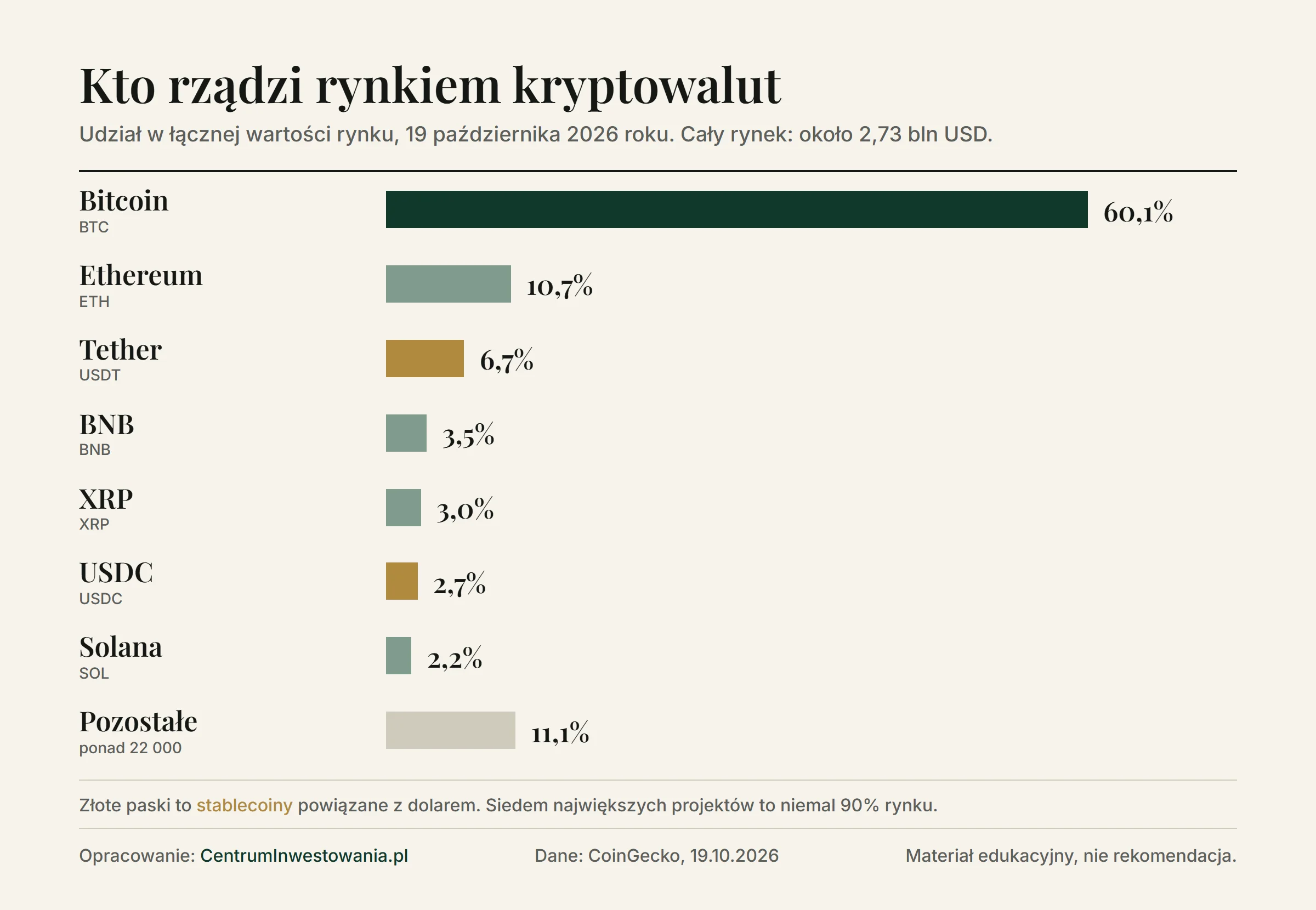 Udział w wartości rynku kryptowalut 19 października 2026 roku: bitcoin 60,1%, ethereum 10,7%, Tether (USDT) 6,7%, BNB 3,5%, XRP 3,0%, USDC 2,7%, Solana 2,2%, pozostałe ponad 22 000 kryptowalut około 11%. Łączna wartość rynku 2,73 bln USD