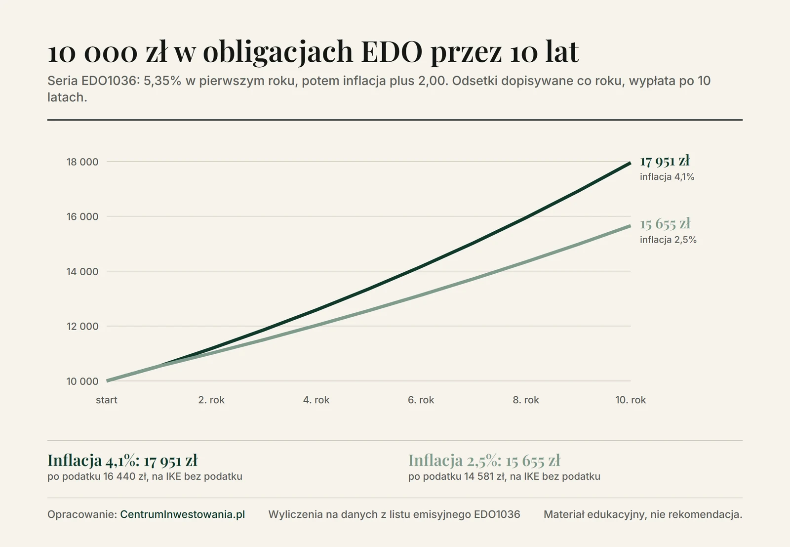 Wykres: 10 000 zł w obligacjach EDO przez 10 lat. Przy inflacji 2,5% po 10 latach 15 655 zł przed podatkiem i 14 581 zł po podatku, przy inflacji 4,1% 17 951 zł przed podatkiem i 16 440 zł po podatku