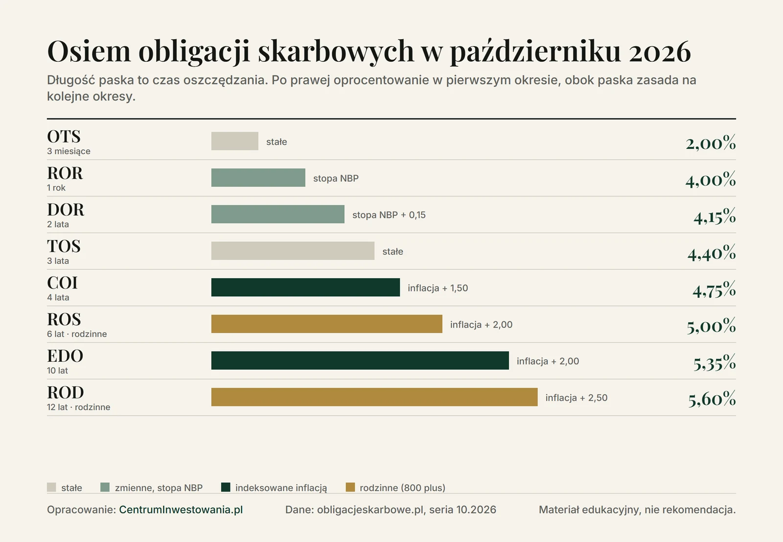 Wykres: osiem rodzajów obligacji skarbowych w październiku 2026 roku według czasu oszczędzania. OTS 3 miesiące 2,00%, ROR 1 rok 4,00%, DOR 2 lata 4,15%, TOS 3 lata 4,40%, COI 4 lata 4,75%, ROS 6 lat 5,00%, EDO 10 lat 5,35%, ROD 12 lat 5,60%