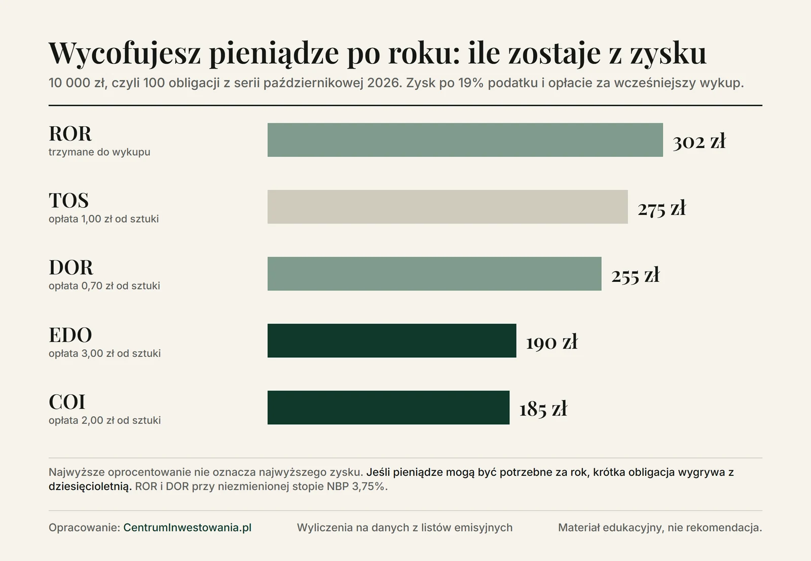 Wykres: ile zarobisz na 10 000 zł, jeśli wycofasz pieniądze po roku. ROR trzymane do wykupu 302 zł, TOS 275 zł, DOR 255 zł, EDO 190 zł, COI 185 zł, po podatku i opłacie za wcześniejszy wykup