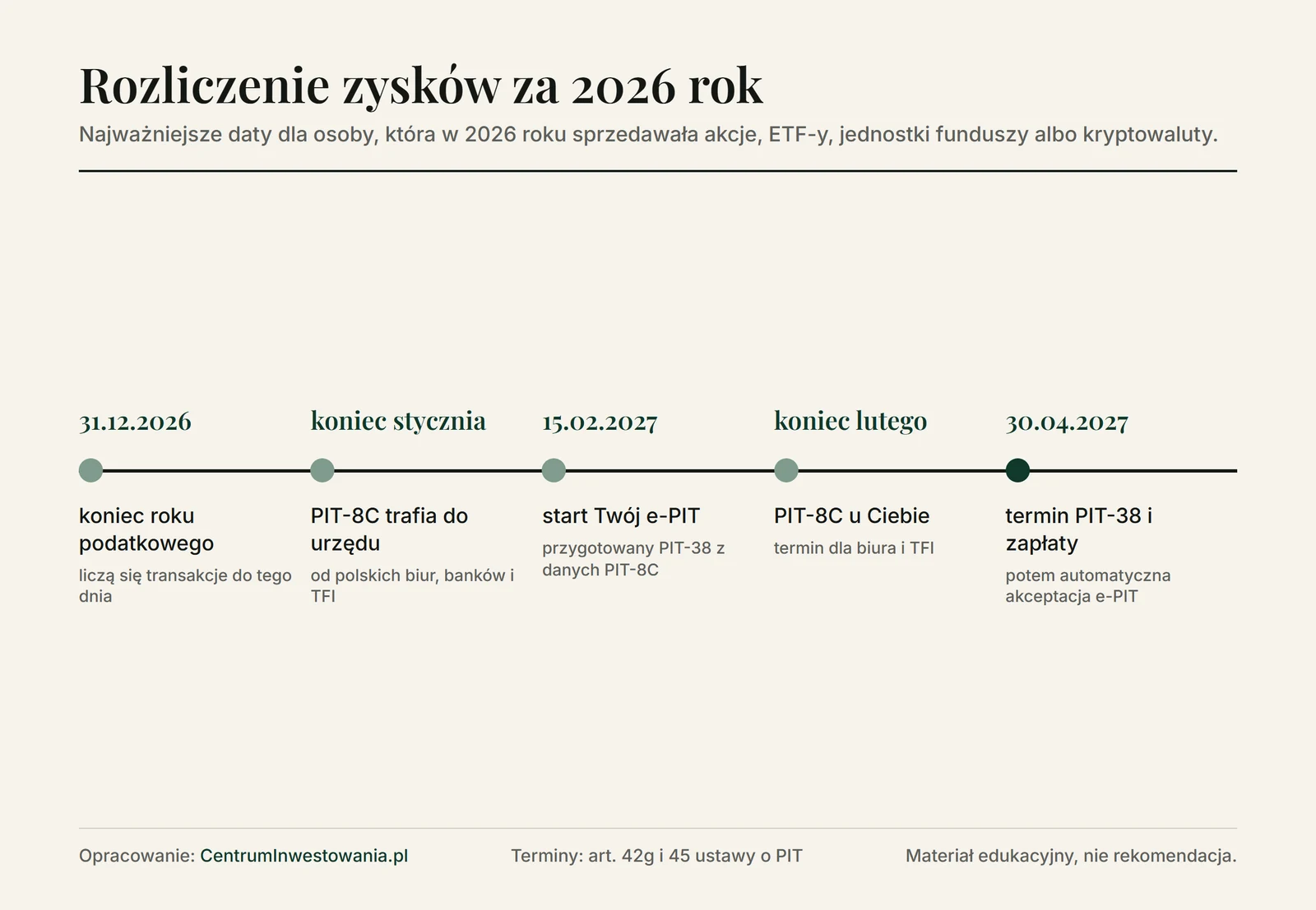 Kalendarz rozliczenia zysków z inwestycji za 2026 rok: 31 grudnia 2026 koniec roku podatkowego, do końca stycznia 2027 PIT-8C trafia do urzędu, od 15 lutego zeznanie w Twój e-PIT, do końca lutego PIT-8C od biura, 30 kwietnia 2027 termin złożenia PIT-38 i zapłaty podatku