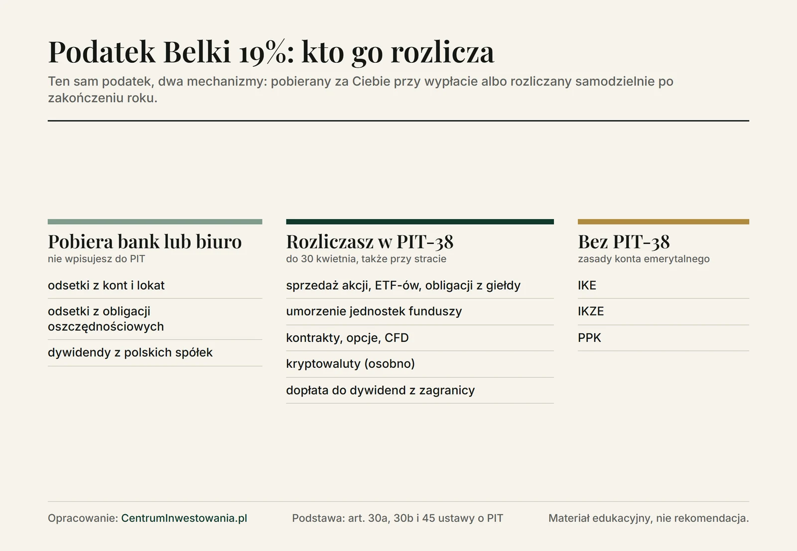 Schemat: kto rozlicza podatek Belki. Odsetki z lokat i obligacji oraz dywidendy z polskich spółek - pobiera bank lub biuro. Sprzedaż akcji, ETF, funduszy i kryptowalut oraz dopłata od dywidend z zagranicy - samodzielnie w PIT-38. IKE i IKZE - bez PIT-38