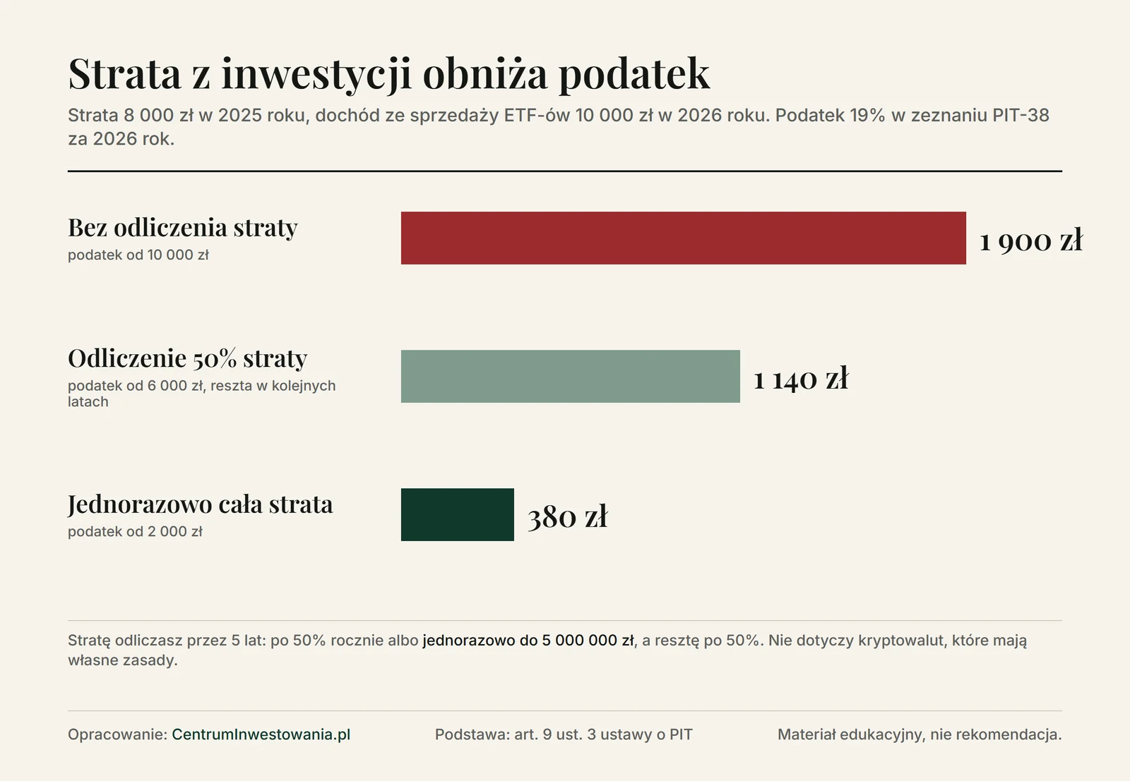 Przykład: strata 8 000 zł w 2025 roku i dochód 10 000 zł w 2026 roku. Bez odliczenia podatek 1 900 zł, przy odliczeniu 50% straty 1 140 zł, przy jednorazowym odliczeniu całej straty 380 zł