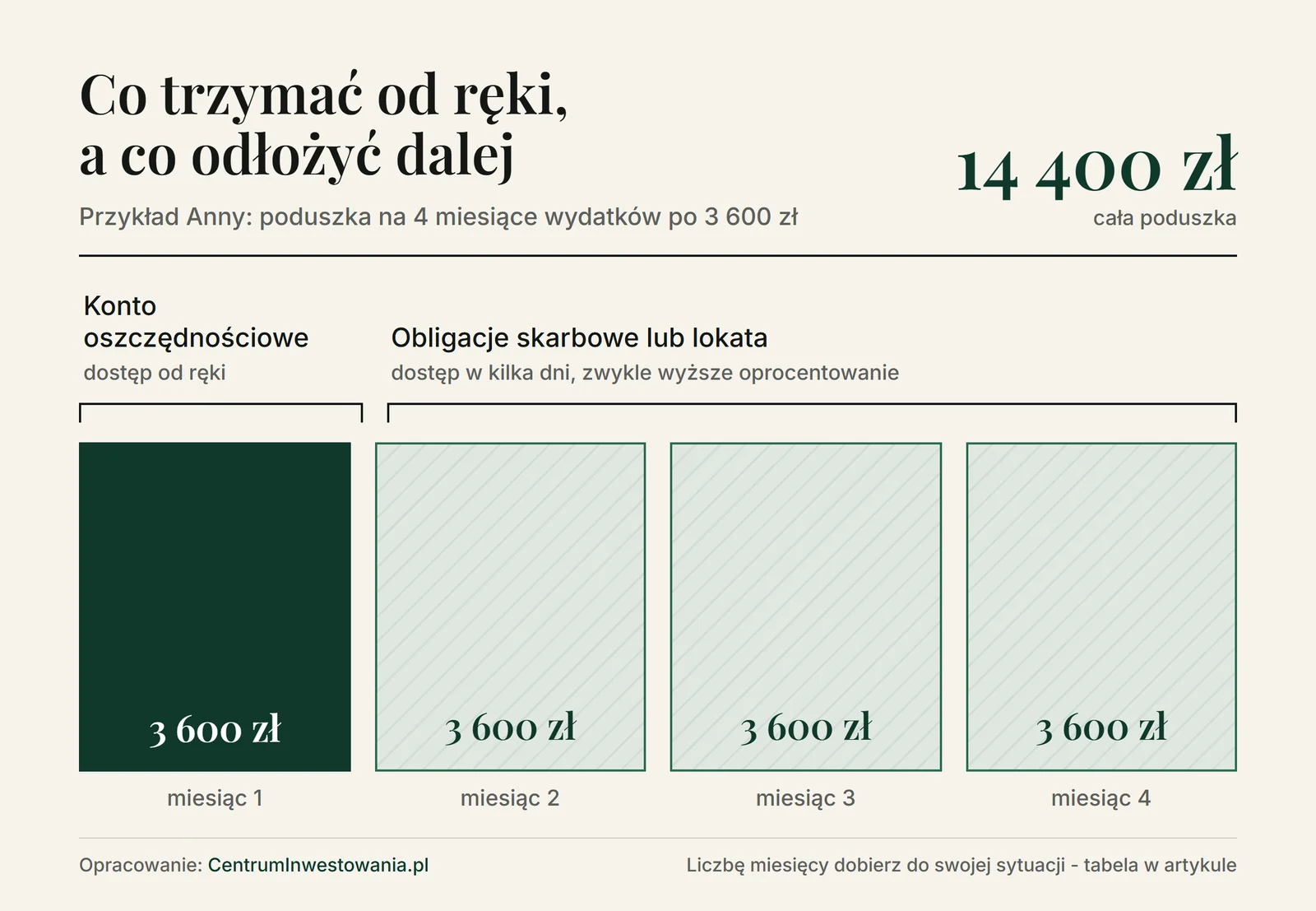 Wykres: poduszka finansowa 14 400 zł podzielona na 4 miesiące wydatków po 3 600 zł - pierwszy miesiąc na koncie oszczędnościowym z dostępem od ręki, trzy kolejne w obligacjach skarbowych lub na lokacie
