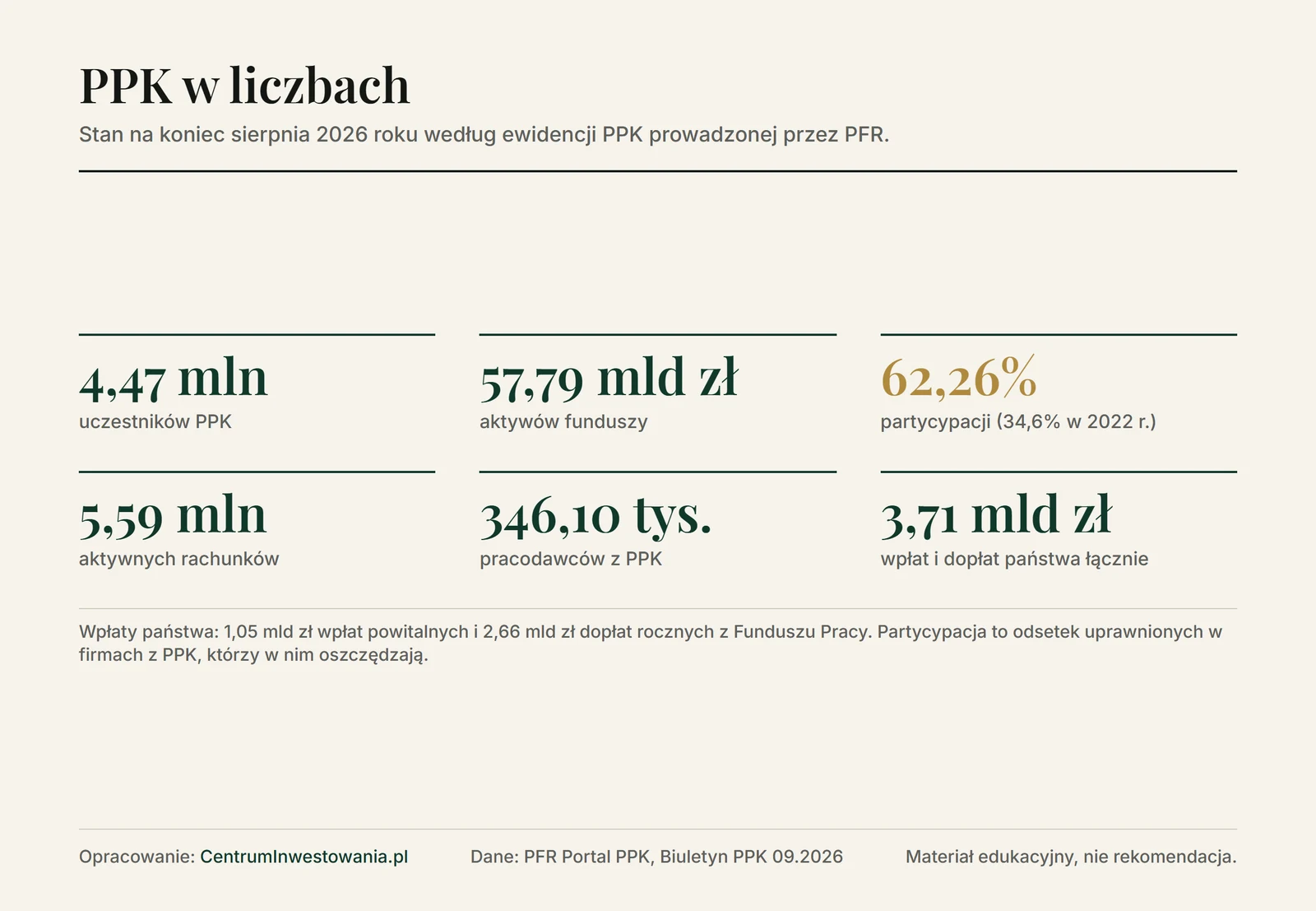 PPK w liczbach na koniec sierpnia 2026 roku: 4,47 mln uczestników, 57,79 mld zł aktywów, partycypacja 62,26%, 346,10 tys. pracodawców i 3,71 mld zł dopłat z Funduszu Pracy