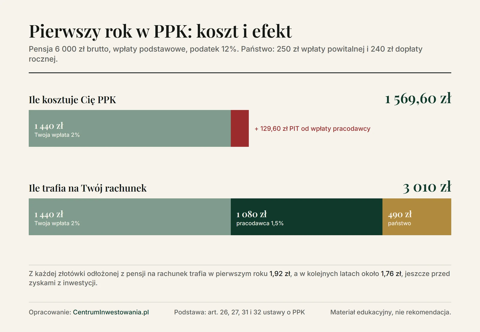 Porównanie: pierwszy rok w PPK przy pensji 6 000 zł brutto kosztuje 1 569,60 zł, a na rachunek trafia 3 010 zł, w tym 1 080 zł od pracodawcy i 490 zł od państwa