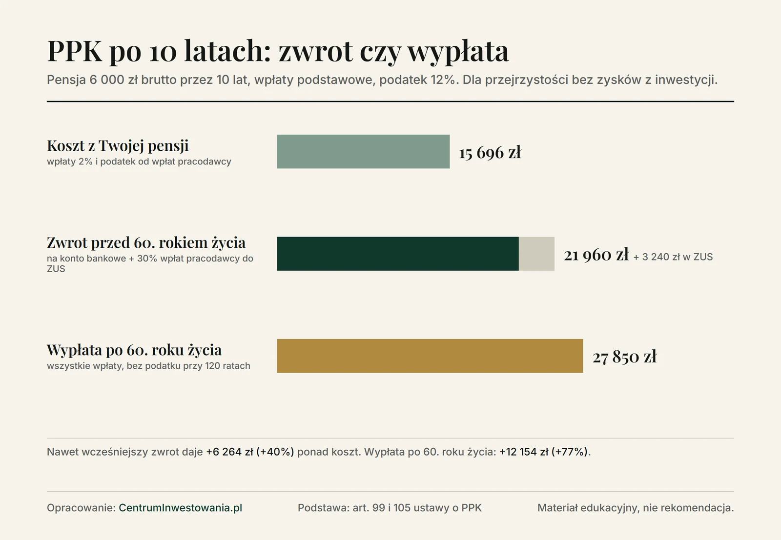 Wykres: po 10 latach w PPK przy pensji 6 000 zł koszt wynosi 15 696 zł, zwrot przed 60. rokiem życia daje 21 960 zł plus 3 240 zł na koncie w ZUS, a wypłata po 60. roku życia 27 850 zł, bez uwzględnienia zysków z inwestycji