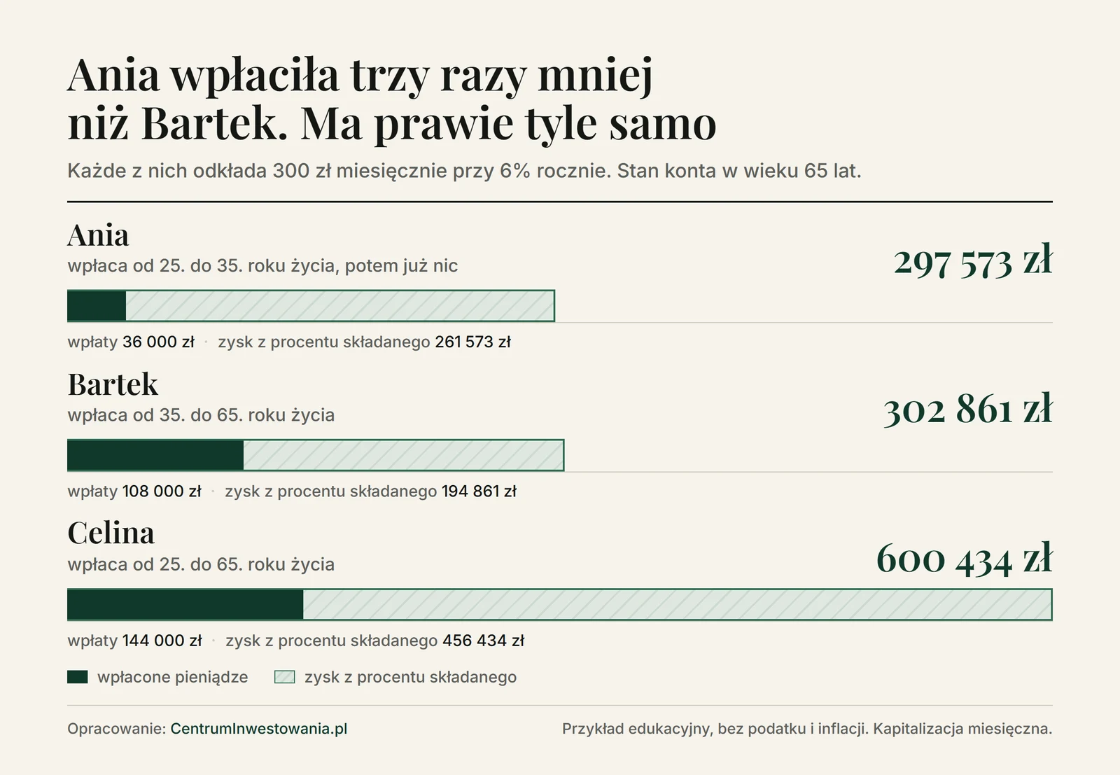 Wykres: procent składany przy 300 zł miesięcznie i 6% rocznie - Ania wpłaciła 36 000 zł i ma w wieku 65 lat 297 573 zł, Bartek wpłacił 108 000 zł i ma 302 861 zł, Celina wpłaciła 144 000 zł i ma 600 434 zł
