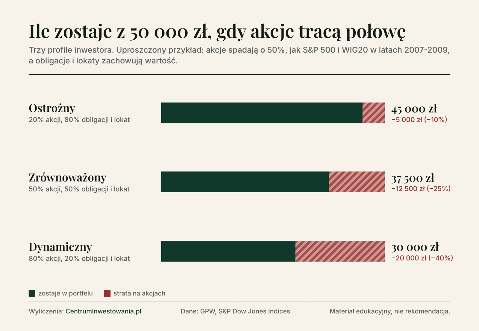 Wykres: portfel 50 000 zł przy spadku akcji o 50%. Profil ostrożny (20% akcji) traci 5 000 zł, zrównoważony (50% akcji) 12 500 zł, dynamiczny (80% akcji) 20 000 zł