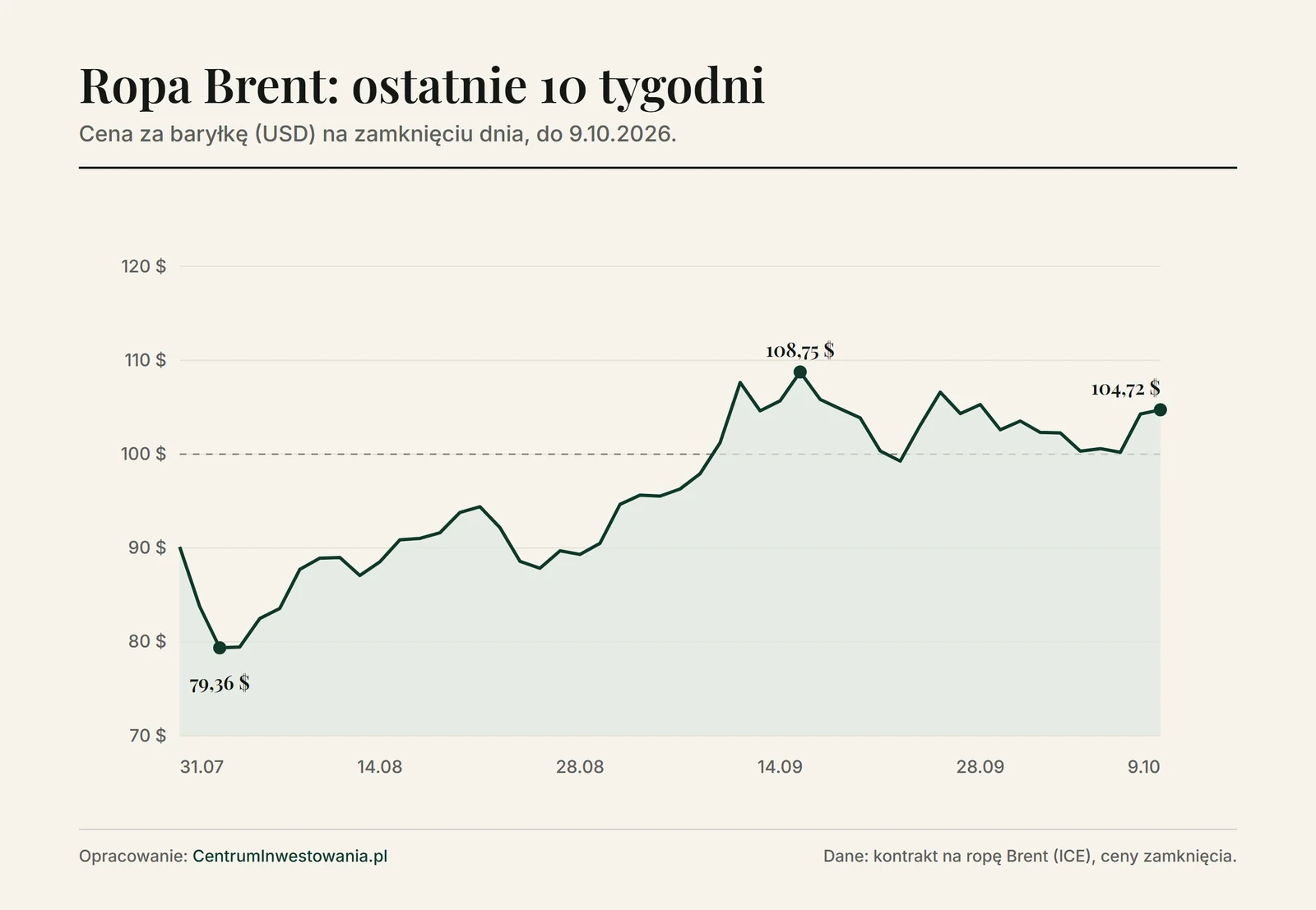 Wykres ceny ropy Brent od 31 lipca do 9 października 2026: minimum 79,36 USD 4 sierpnia, maksimum 108,75 USD 15 września, 104,72 USD 9 października