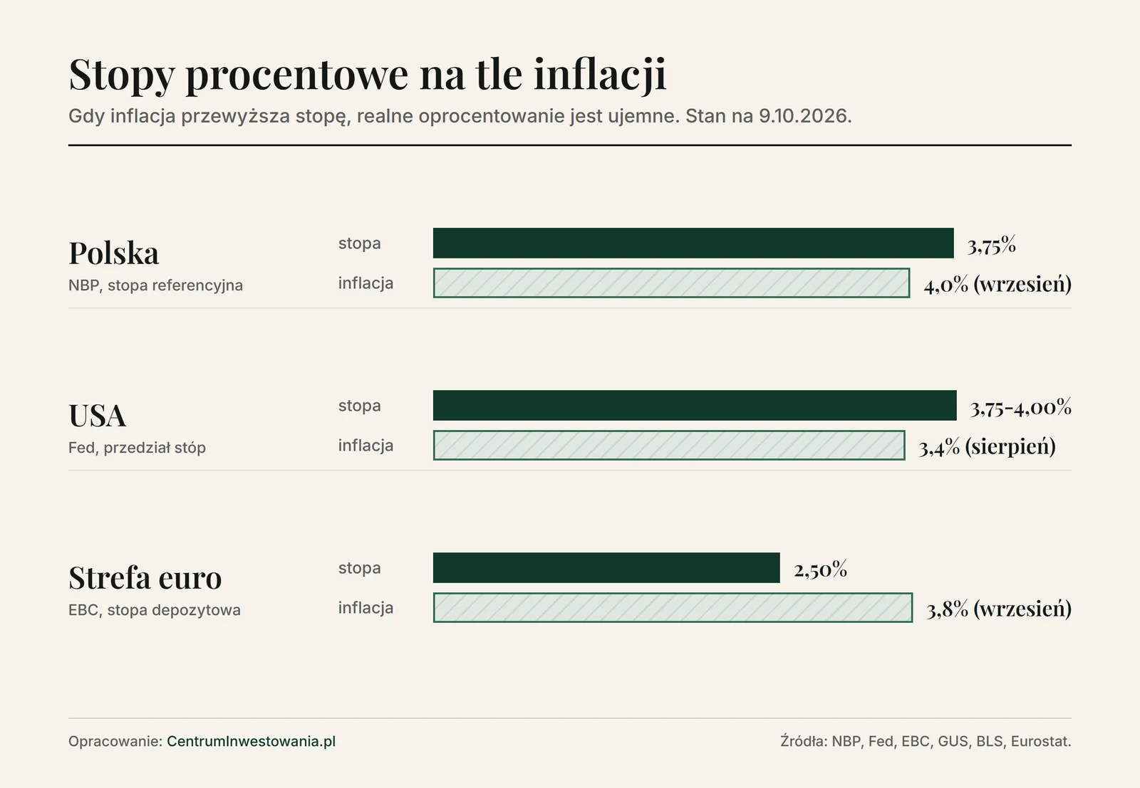 Wykres stóp procentowych i inflacji: Polska stopa 3,75% i inflacja 4,0%, USA stopy 3,75-4,00% i inflacja 3,4%, strefa euro stopa depozytowa 2,50% i inflacja 3,8%