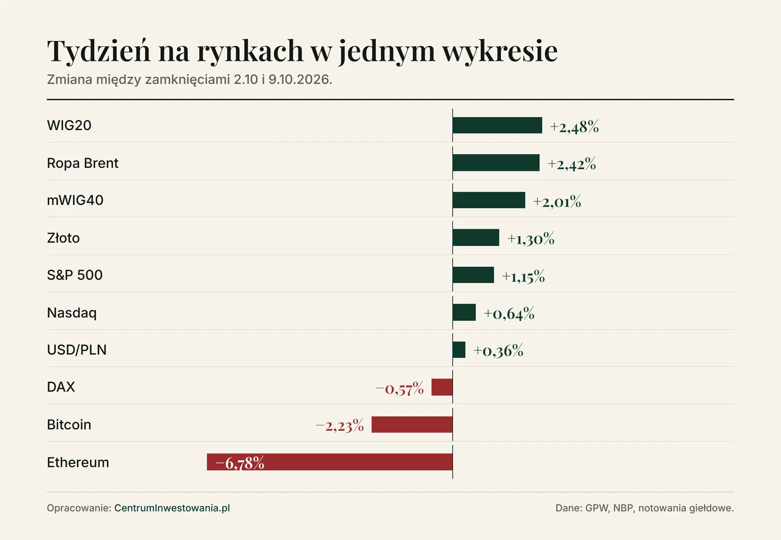 Wykres zmian tygodniowych 2-9 października 2026: WIG20 +2,48%, ropa Brent +2,42%, mWIG40 +2,01%, złoto +1,30%, S&P 500 +1,15%, Nasdaq +0,64%, USD/PLN +0,36%, DAX -0,57%, bitcoin -2,23%, ethereum -6,78%