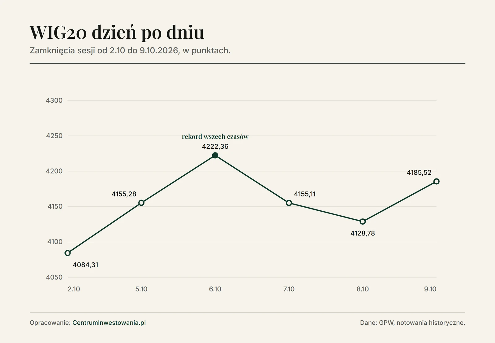 Wykres WIG20 od 2 do 9 października 2026: 4084,31 pkt, 4155,28 pkt, rekord 4222,36 pkt we wtorek, 4155,11 pkt, 4128,78 pkt i 4185,52 pkt w piątek