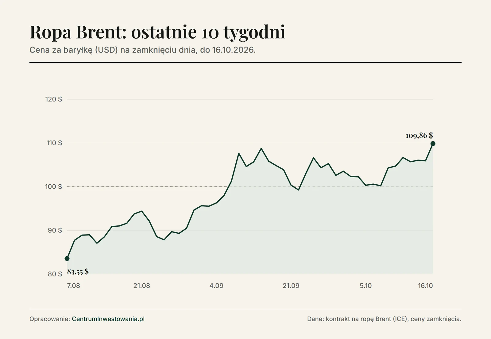 Wykres ceny ropy Brent od 7 sierpnia do 16 października 2026: od 83,55 USD do 109,86 USD za baryłkę, najwyżej w tym okresie