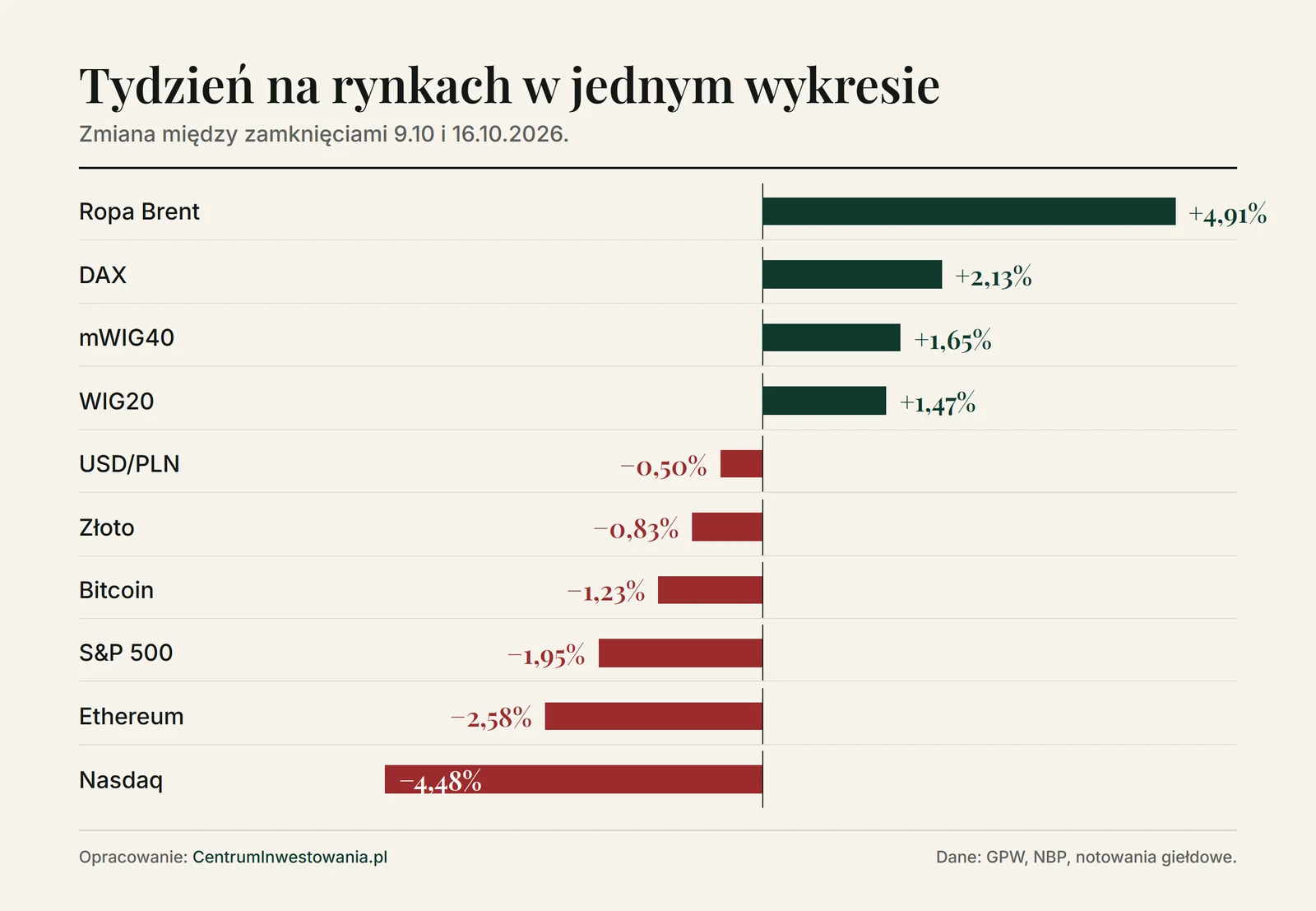 Wykres zmian tygodniowych 9-16 października 2026: ropa Brent +4,91%, DAX +2,13%, mWIG40 +1,65%, WIG20 +1,47%, USD/PLN -0,50%, złoto -0,83%, bitcoin -1,23%, S&P 500 -1,95%, ethereum -2,58%, Nasdaq -4,48%