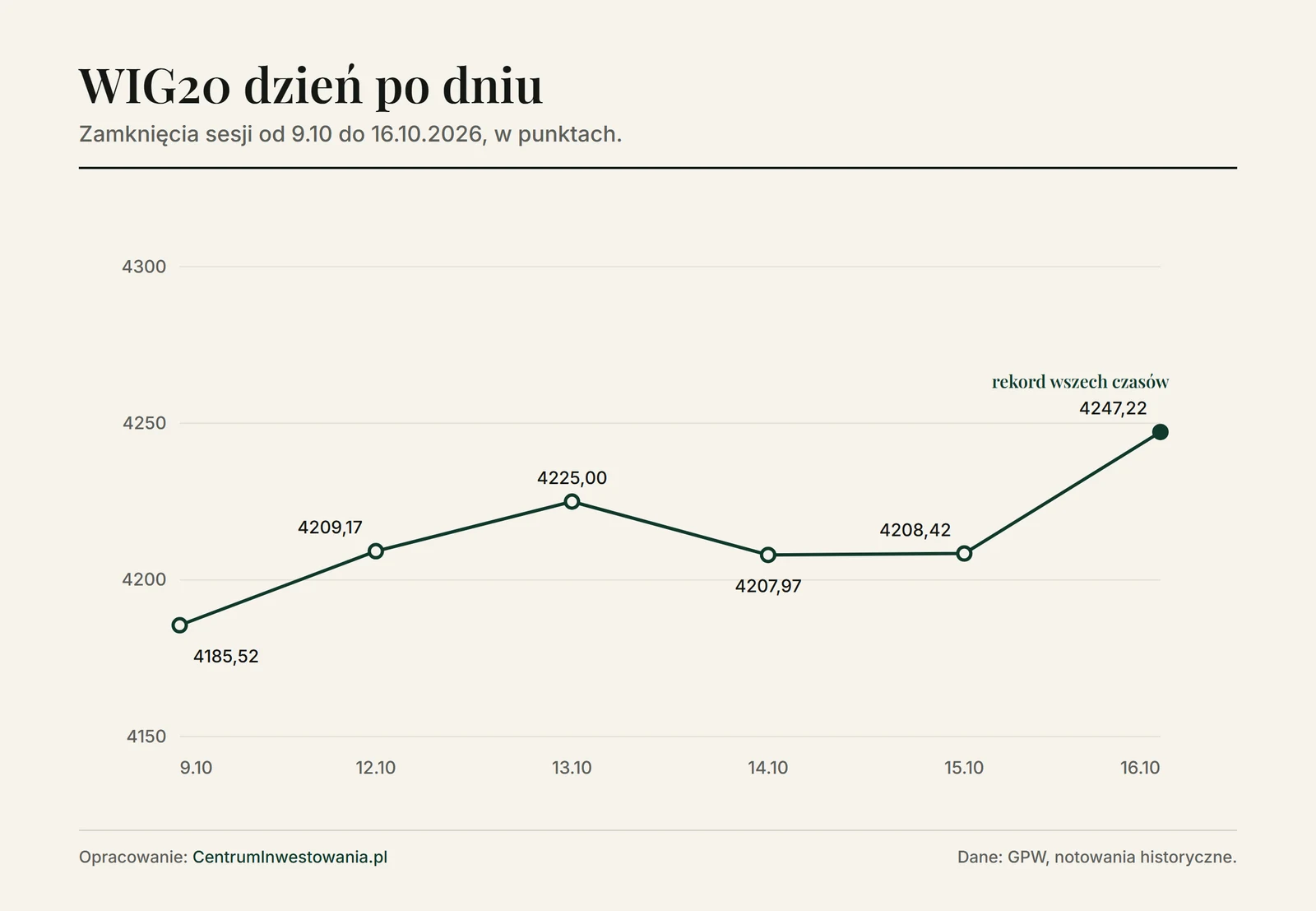 Wykres WIG20 od 9 do 16 października 2026: 4185,52 pkt, 4209,17 pkt, 4225,00 pkt, 4207,97 pkt, 4208,42 pkt i rekord wszech czasów 4247,22 pkt w piątek