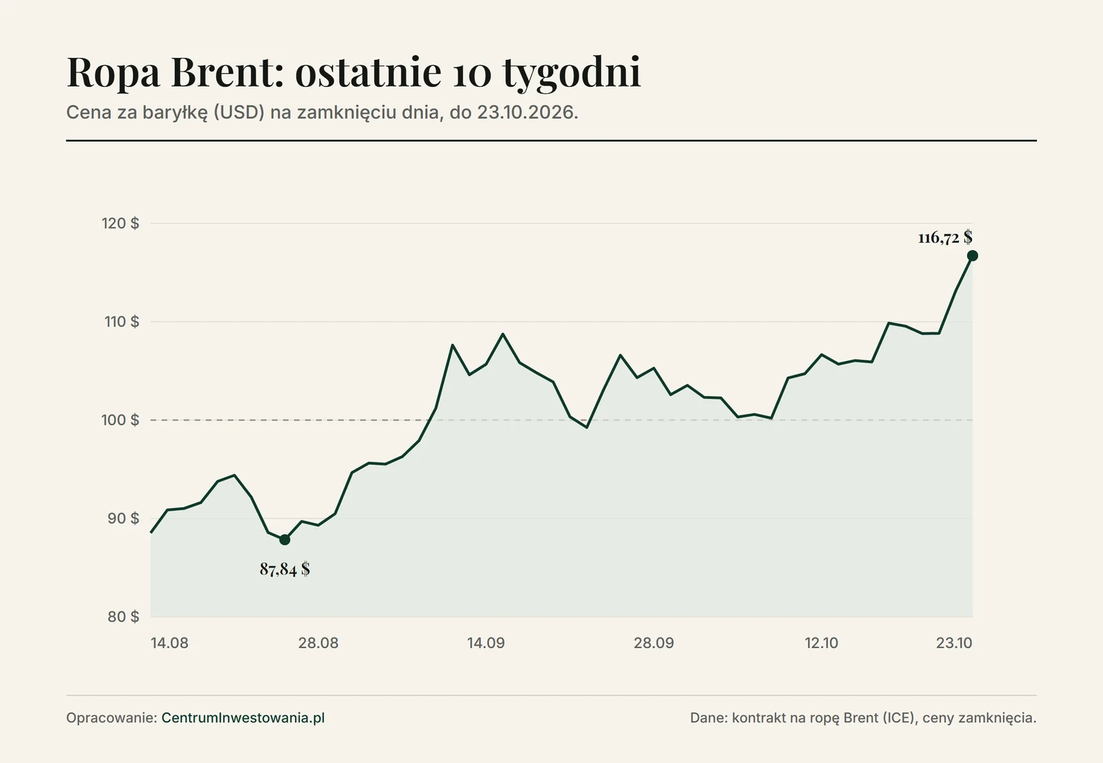 Wykres ceny ropy Brent od 14 sierpnia do 23 października 2026: od dołka 87,84 USD 26 sierpnia do 116,72 USD za baryłkę w piątek 23 października