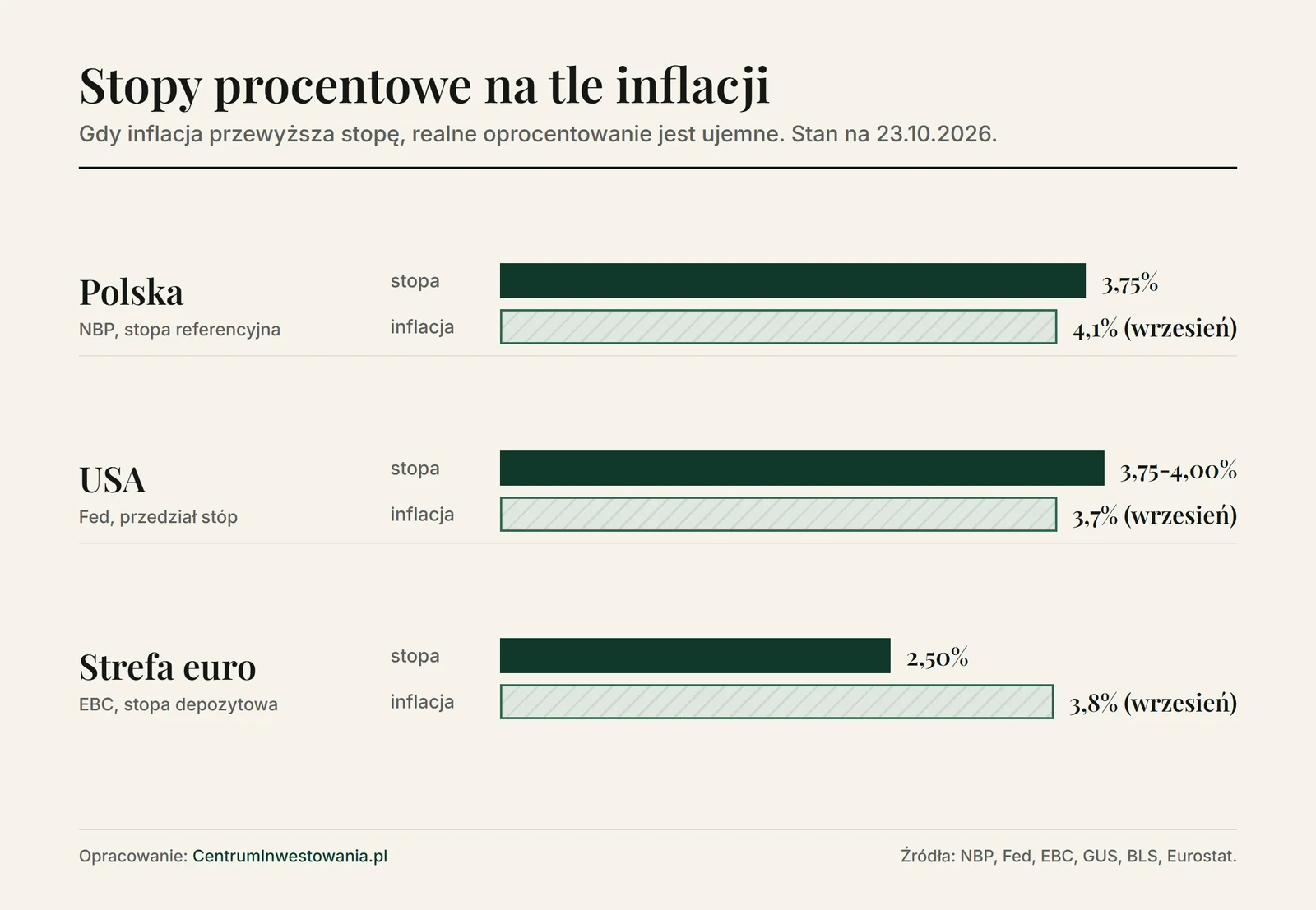Wykres stóp procentowych i inflacji: Polska stopa 3,75% i inflacja 4,1% we wrześniu 2026, USA stopy 3,75-4,00% i inflacja 3,7%, strefa euro stopa depozytowa 2,50% i inflacja 3,8%