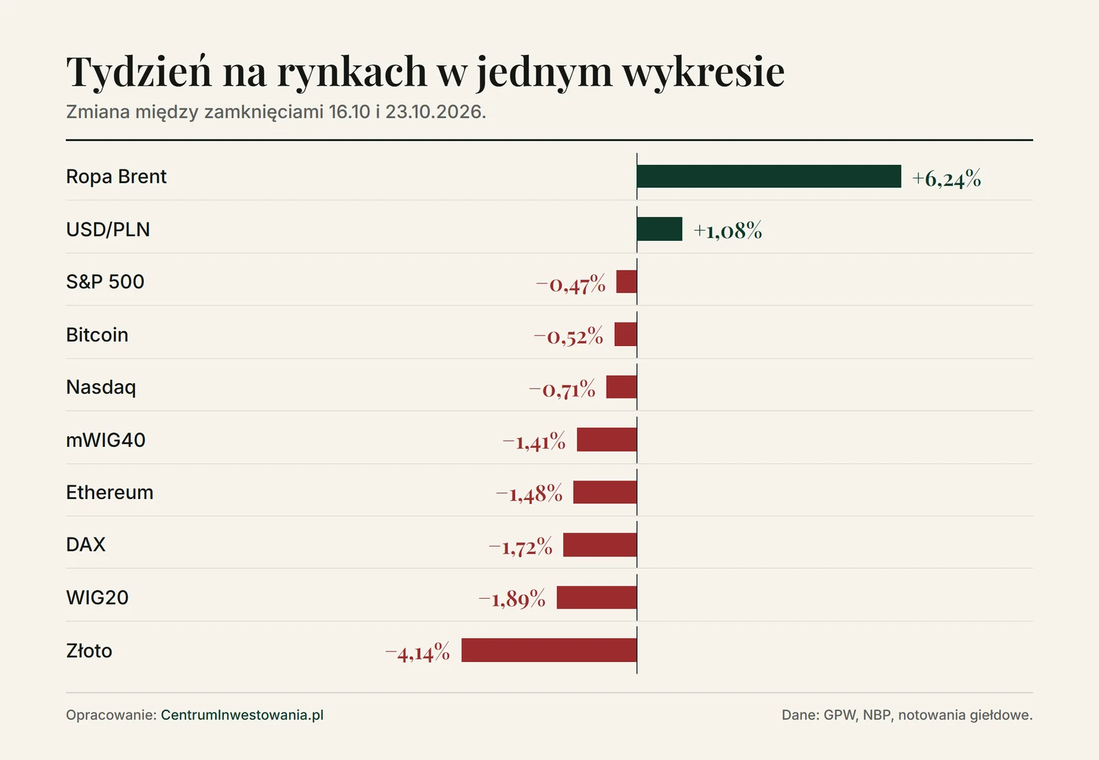 Wykres zmian tygodniowych 16-23 października 2026: ropa Brent +6,24%, USD/PLN +1,08%, S&P 500 -0,47%, bitcoin -0,52%, Nasdaq -0,71%, mWIG40 -1,41%, ethereum -1,48%, DAX -1,72%, WIG20 -1,89%, złoto -4,14%