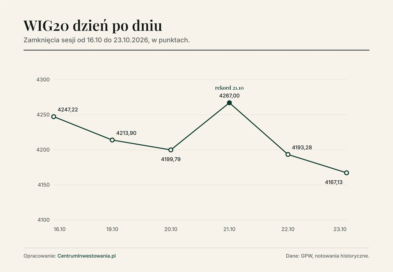 Wykres WIG20 od 16 do 23 października 2026: 4247,22 pkt, 4213,90 pkt, 4199,79 pkt, rekord wszech czasów 4267,00 pkt w środę 21 października, potem 4193,28 pkt i 4167,13 pkt w piątek