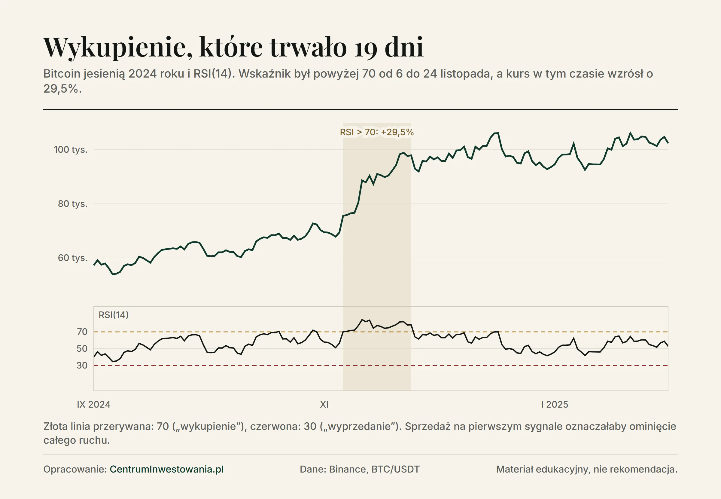 Bitcoin od września 2024 do stycznia 2025 roku z wskaźnikiem RSI(14) pod wykresem: RSI powyżej 70 od 6 do 24 listopada 2024 roku, gdy kurs wzrósł o 29,5%