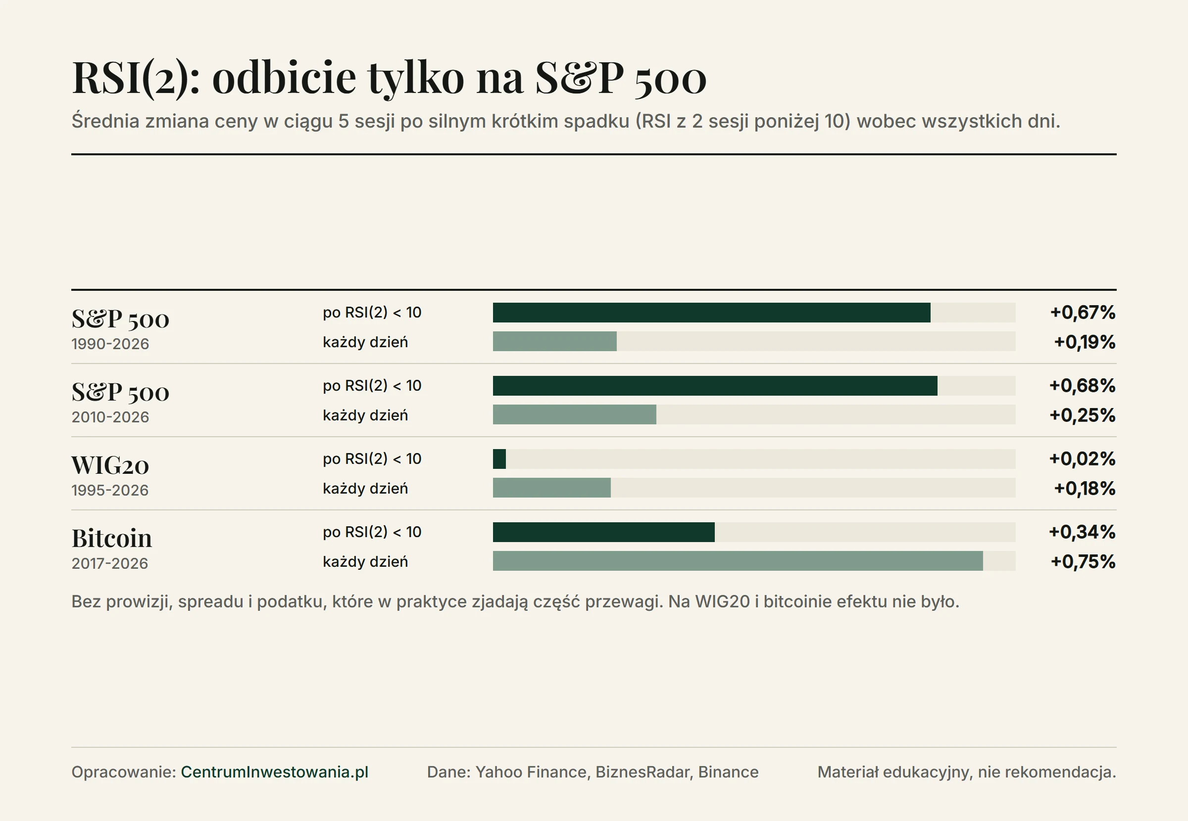 Średnia zmiana ceny w ciągu 5 sesji po odczycie RSI(2) poniżej 10 wobec wszystkich dni: S&P 500 od 1990 roku +0,67% wobec +0,19%, od 2010 roku +0,68% wobec +0,25%, WIG20 +0,02% wobec +0,18%, bitcoin +0,34% wobec +0,75%