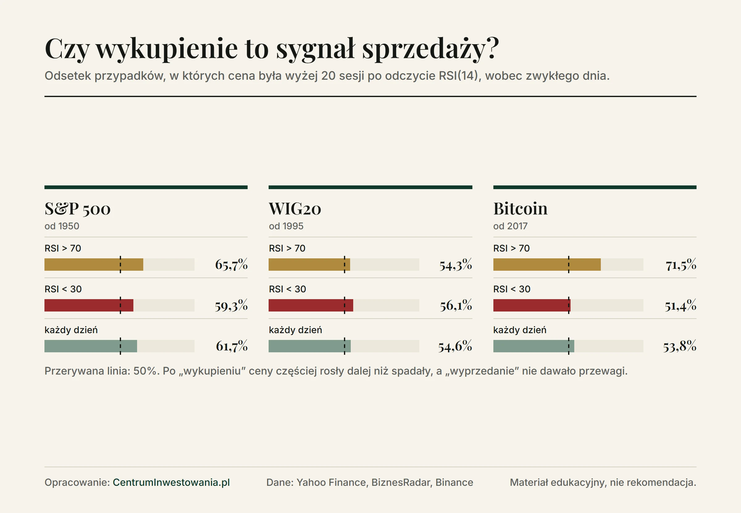 Odsetek przypadków ze wzrostem ceny w ciągu 20 sesji po odczycie RSI(14): S&P 500 po RSI powyżej 70 65,7%, poniżej 30 59,3%, każdy dzień 61,7%; WIG20 54,3%, 56,1% i 54,6%; bitcoin 71,5%, 51,4% i 53,8%