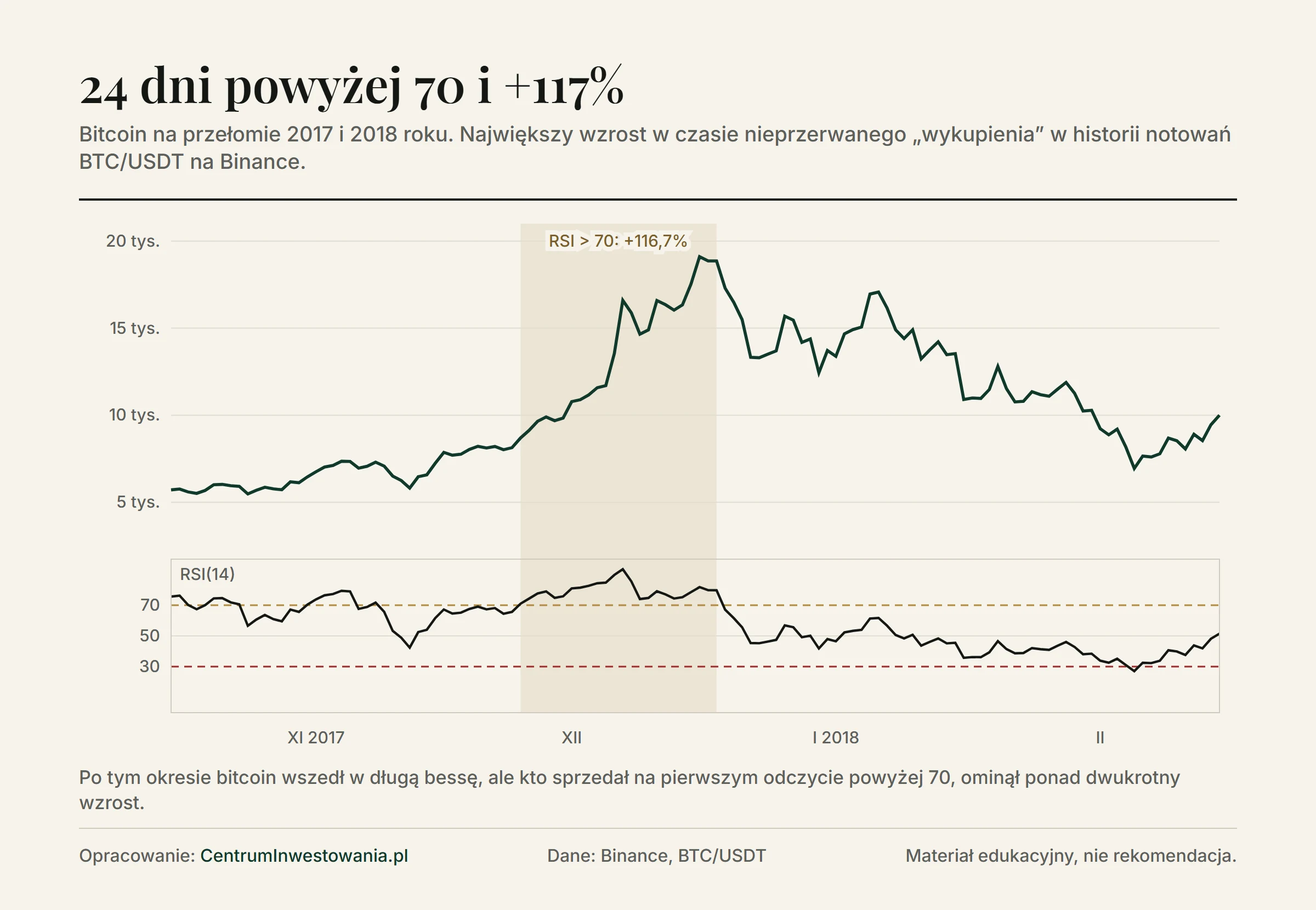 Bitcoin od listopada 2017 do stycznia 2018 roku z RSI(14): wskaźnik był powyżej 70 przez 24 dni, od 25 listopada do 18 grudnia 2017 roku, a kurs wzrósł w tym czasie o 117%