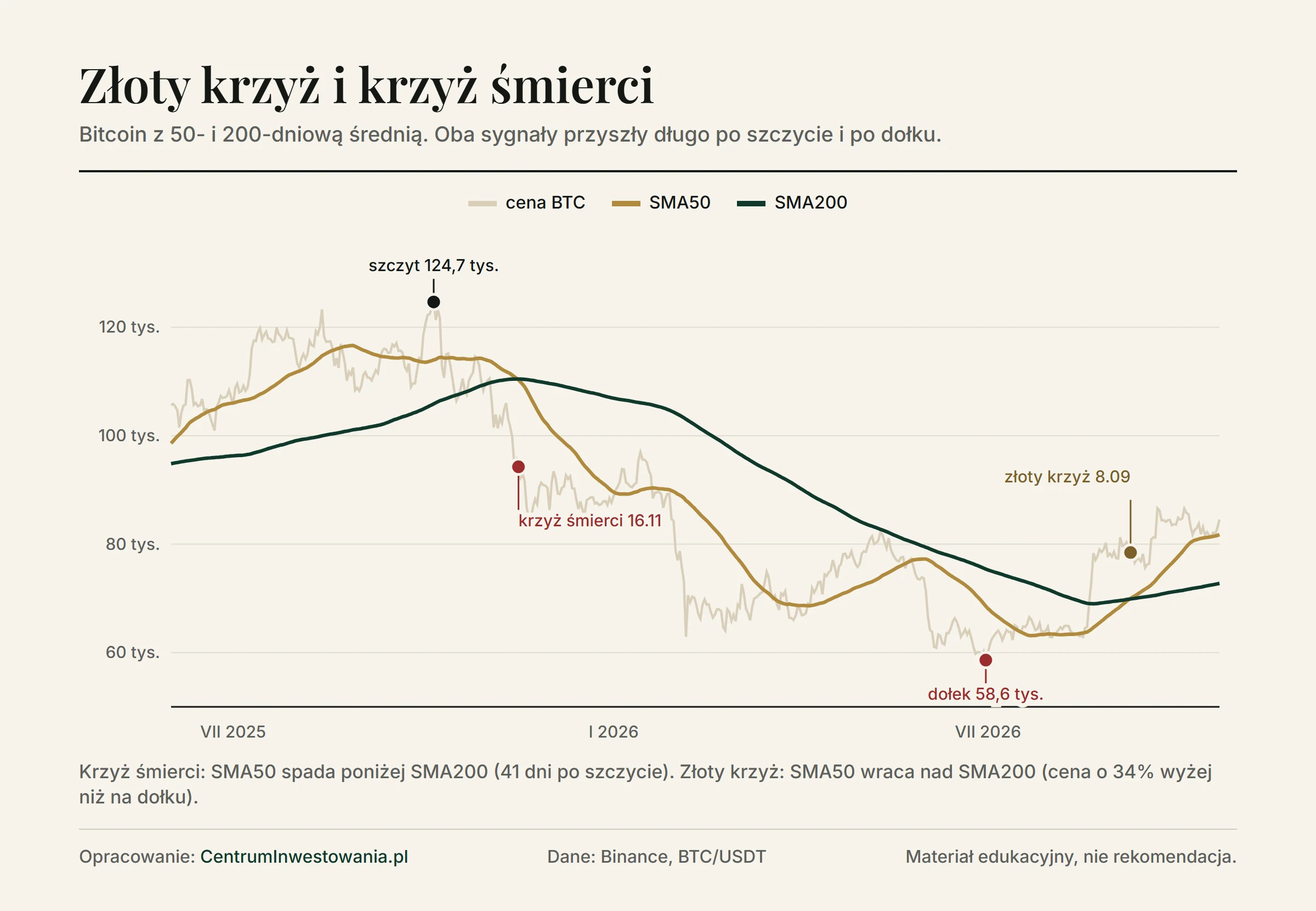 Bitcoin od lipca 2025 do października 2026 roku z SMA50 i SMA200: krzyż śmierci 16 listopada 2025 roku przy cenie 94 261 USD i złoty krzyż 8 września 2026 roku przy 78 456 USD