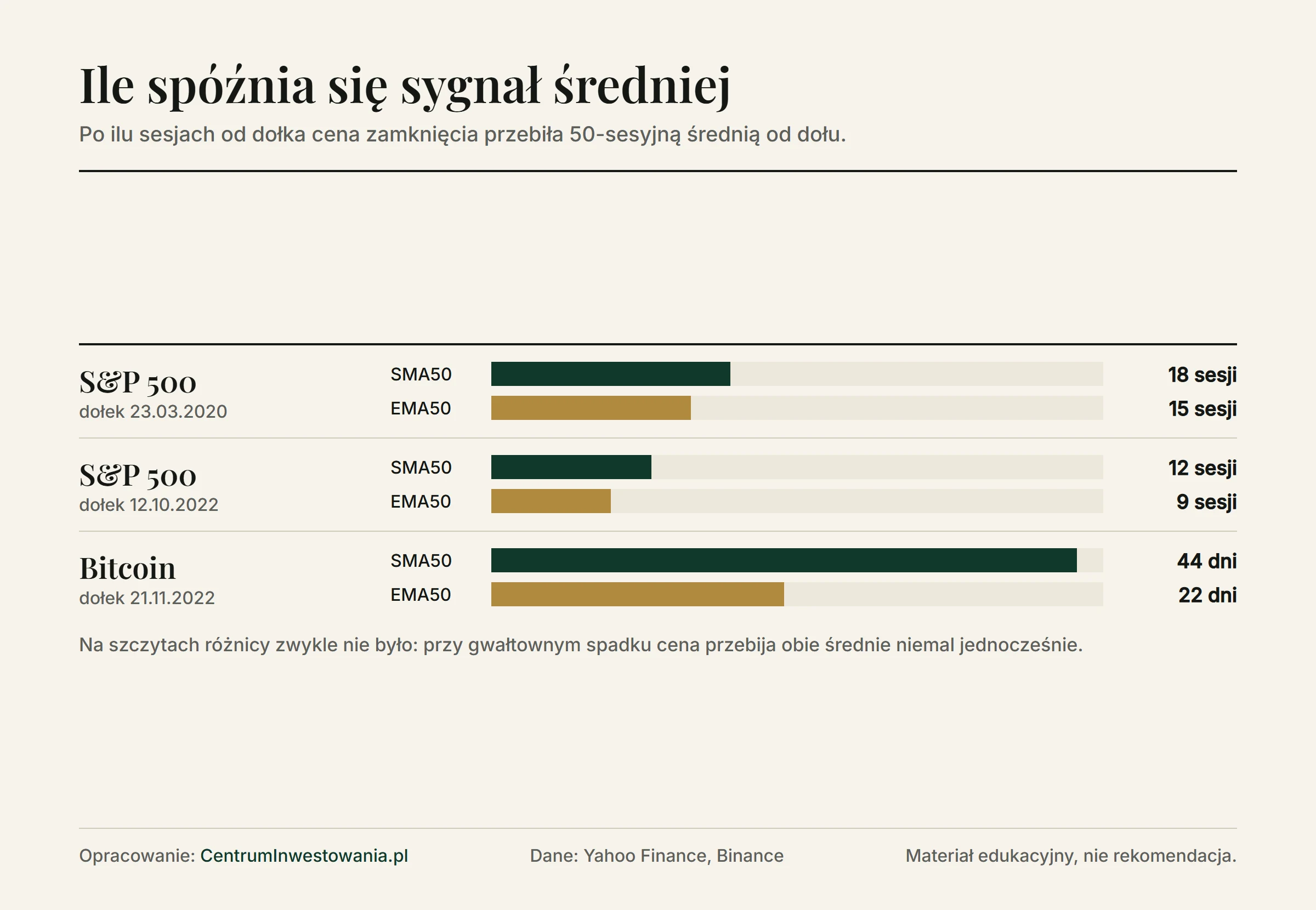 Opóźnienie sygnału SMA50 i EMA50 po dołkach: S&P 500 marzec 2020 18 i 15 sesji, S&P 500 październik 2022 12 i 9 sesji, bitcoin listopad 2022 44 i 22 dni
