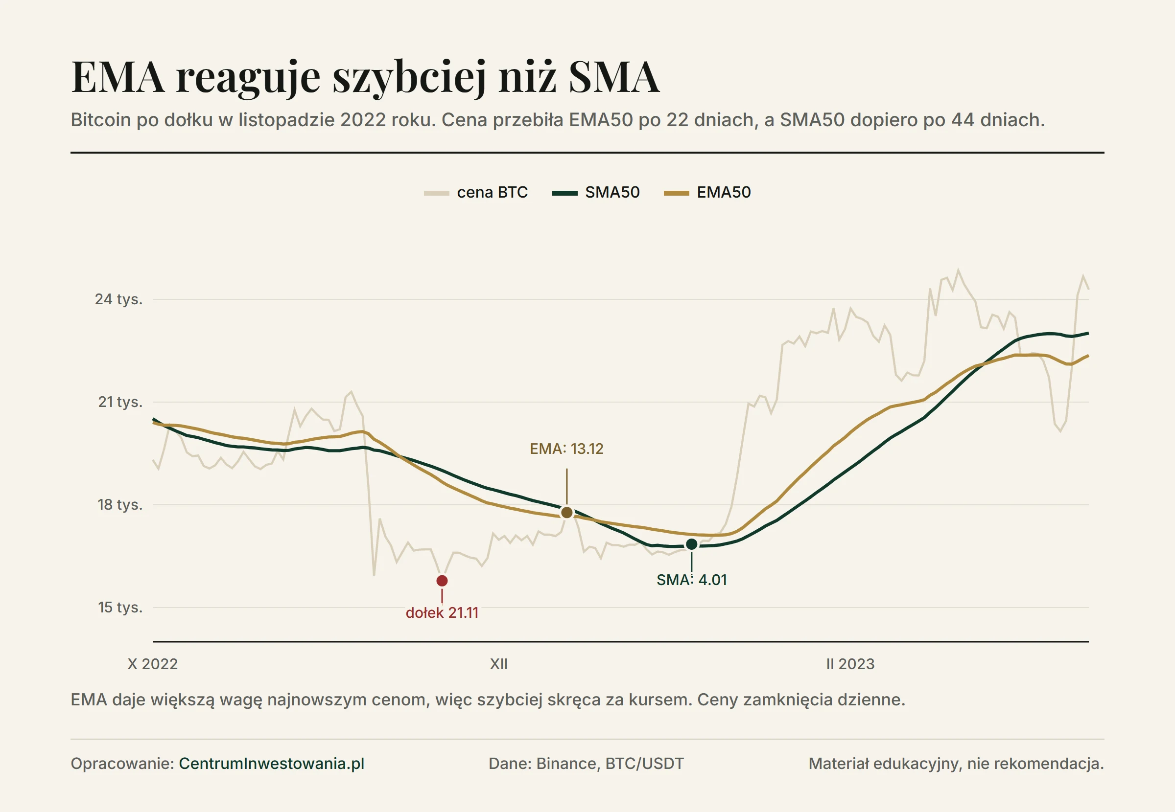 Bitcoin od października 2022 do marca 2023 roku z SMA50 i EMA50: po dołku 21 listopada 2022 roku cena przebiła EMA50 13 grudnia, a SMA50 dopiero 4 stycznia 2023 roku