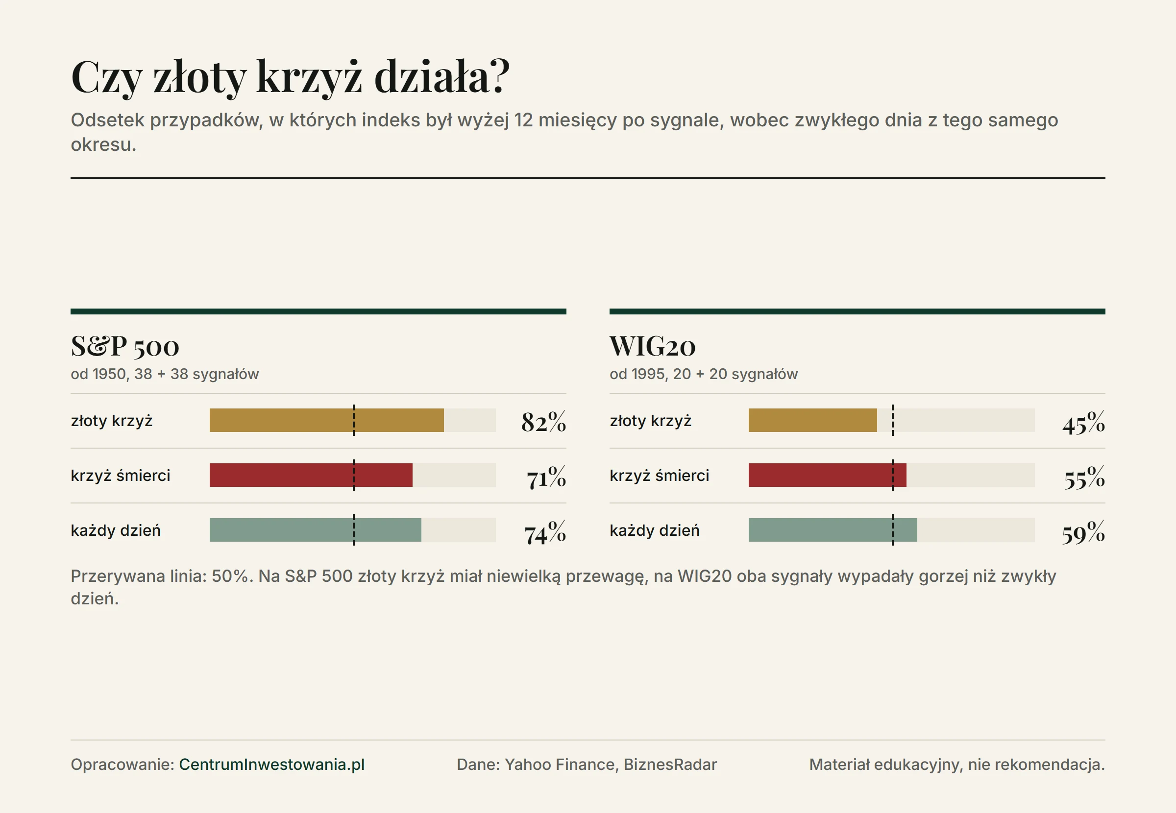Odsetek przypadków, w których indeks był wyżej rok po sygnale: S&P 500 po złotym krzyżu 82%, po krzyżu śmierci 71%, w zwykły dzień 74%; WIG20 po złotym krzyżu 45%, po krzyżu śmierci 55%, w zwykły dzień 59%