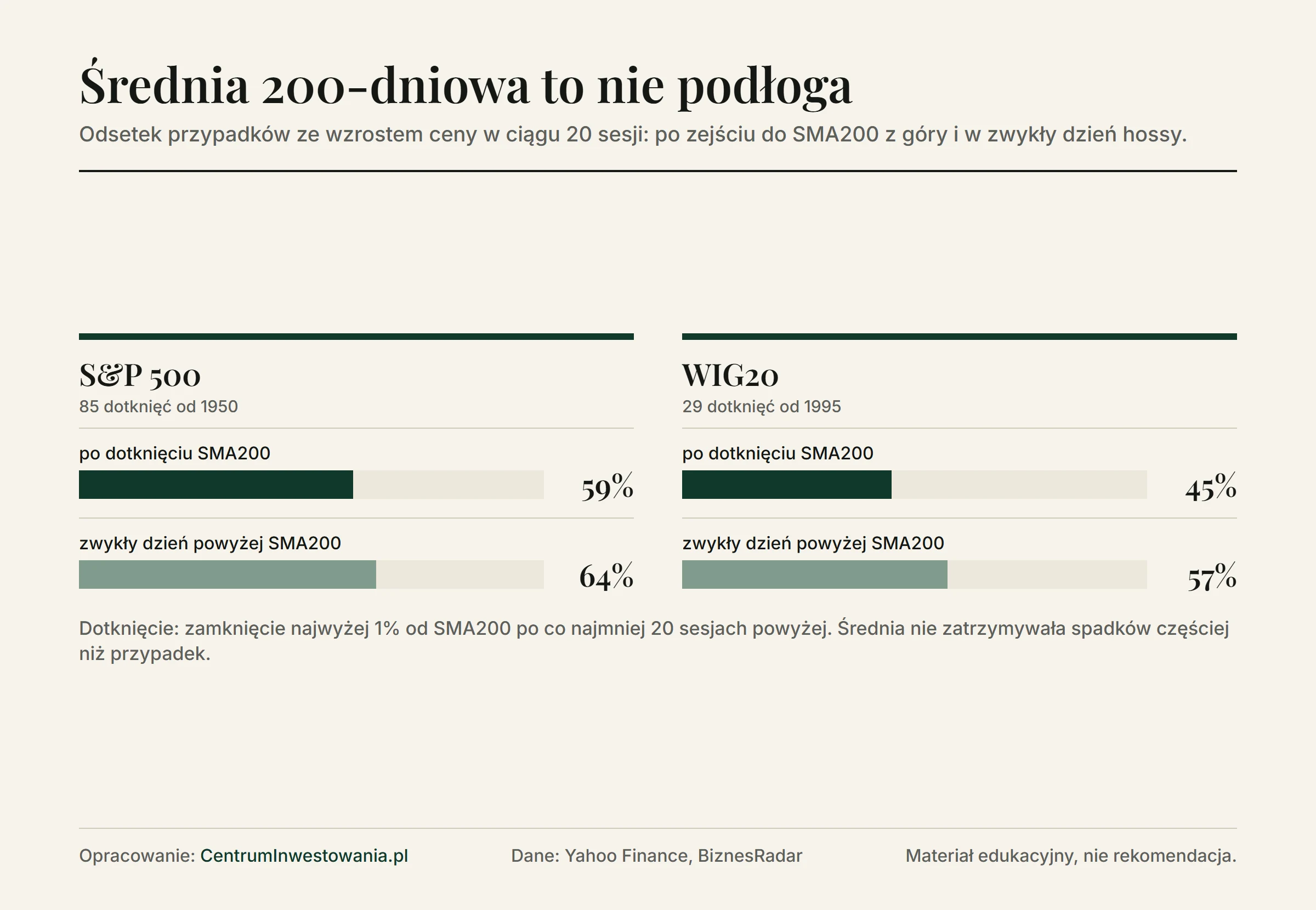 Odsetek przypadków ze wzrostem w ciągu 20 sesji: S&P 500 po dotknięciu SMA200 59% wobec 64% w zwykły dzień powyżej średniej; WIG20 45% wobec 57%